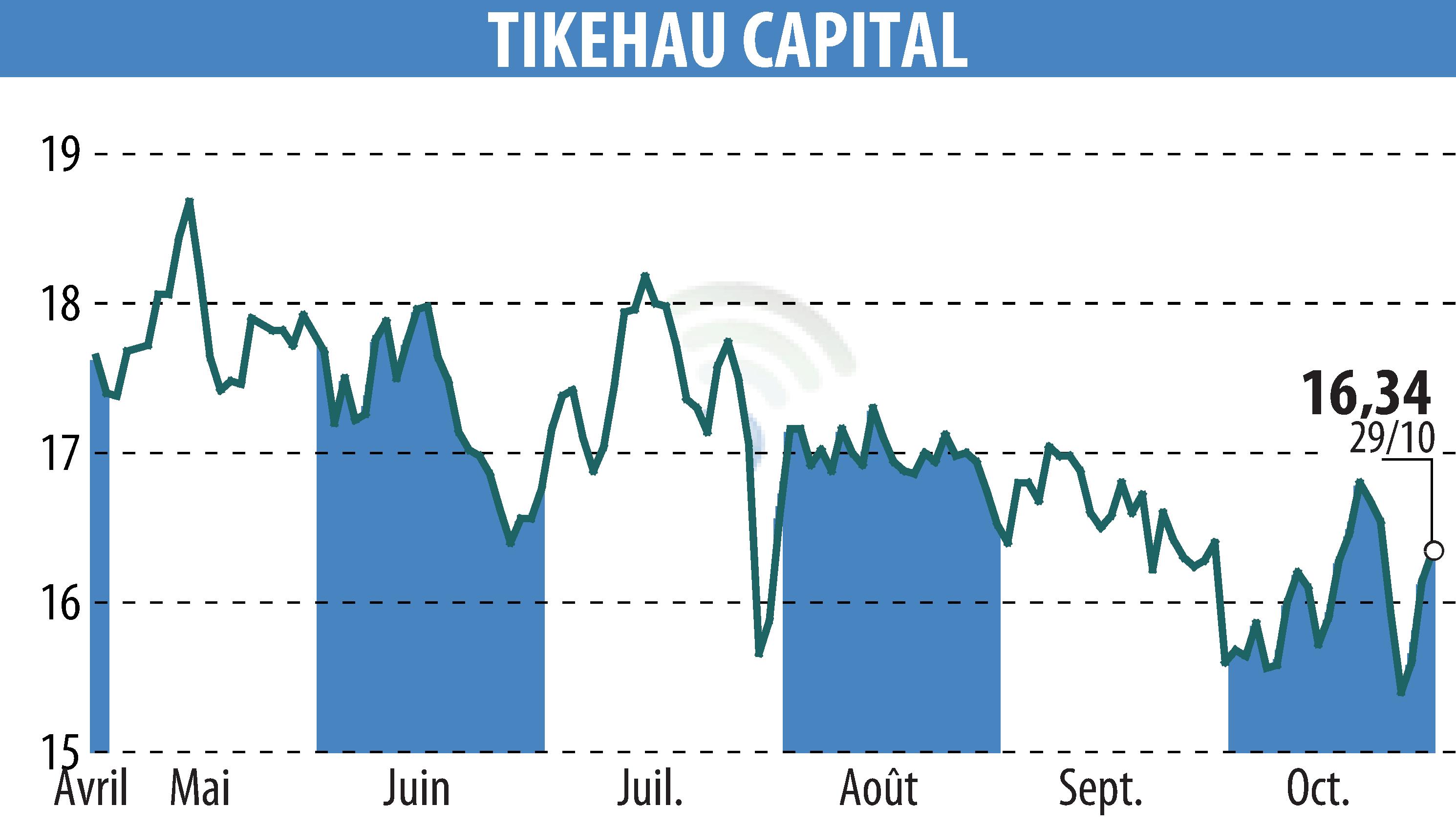 Graphique de l'évolution du cours de l'action TIKEHAU CAPITAL (EPA:TKO).