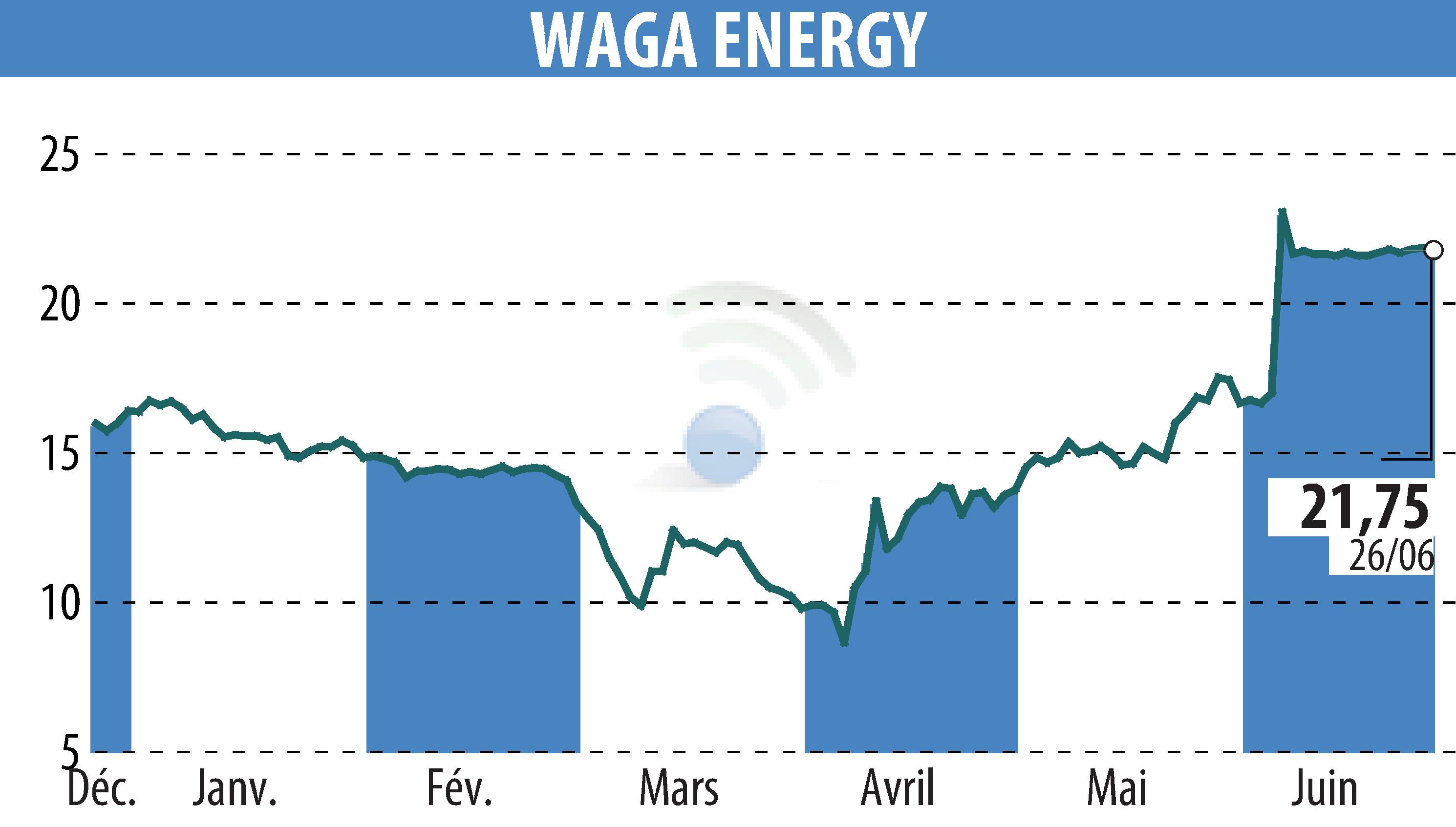 Stock price chart of Waga Energy (EPA:WAGA) showing fluctuations.