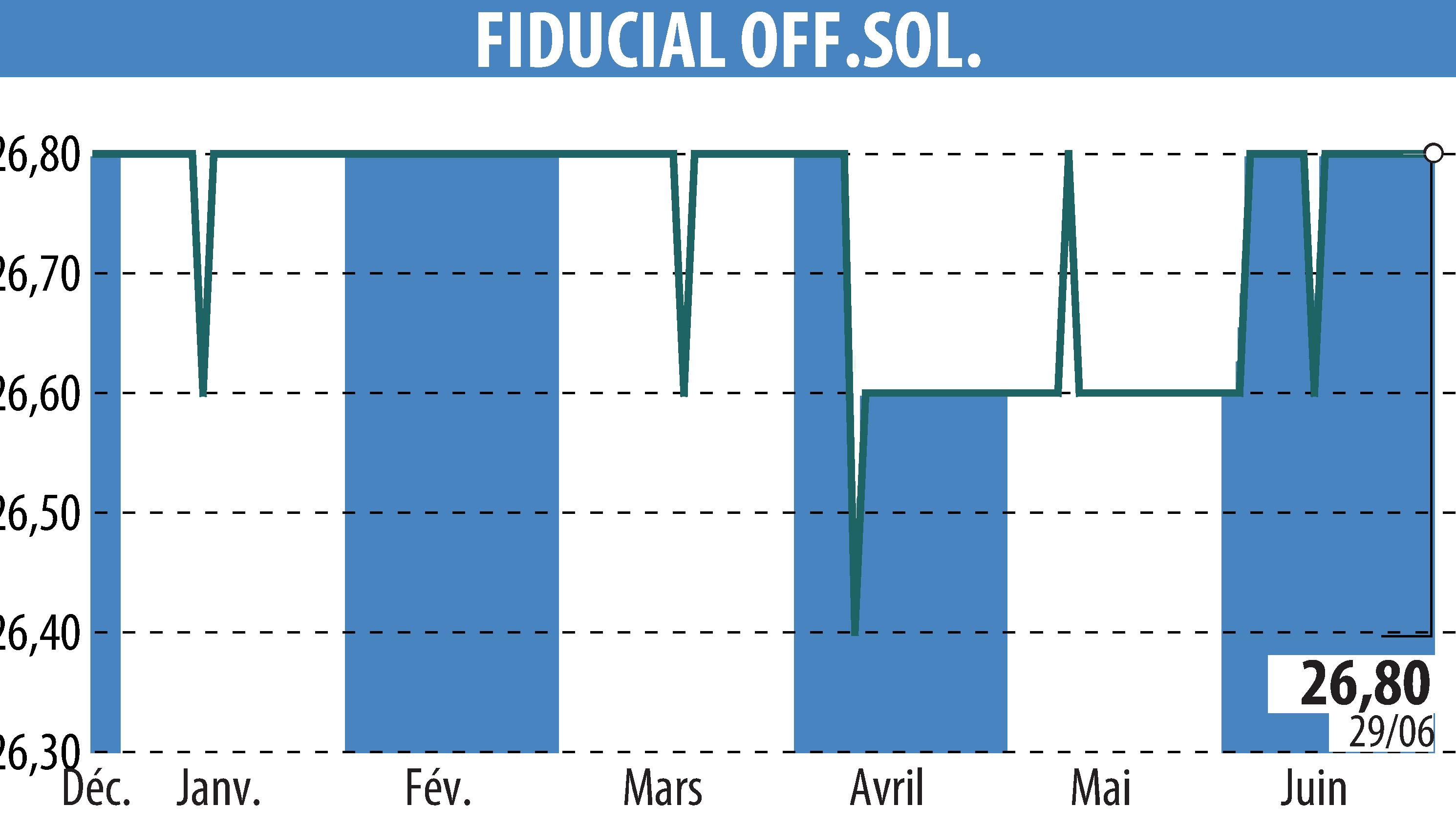 Stock price chart of FIDUCIAL OFFICE SOLUTIONS (EPA:SACI) showing fluctuations.