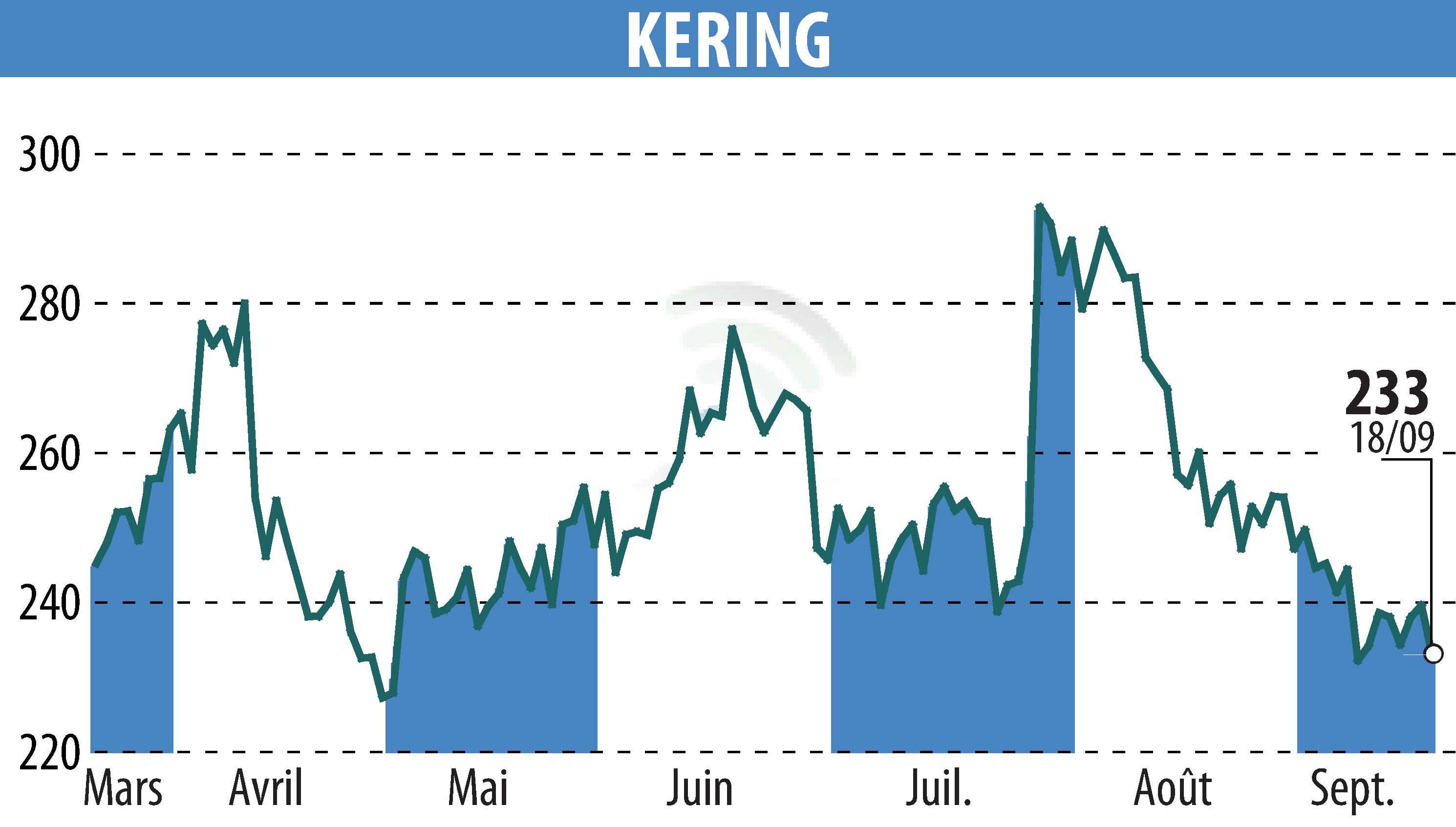 Stock price chart of KERING (EPA:KER) showing fluctuations.