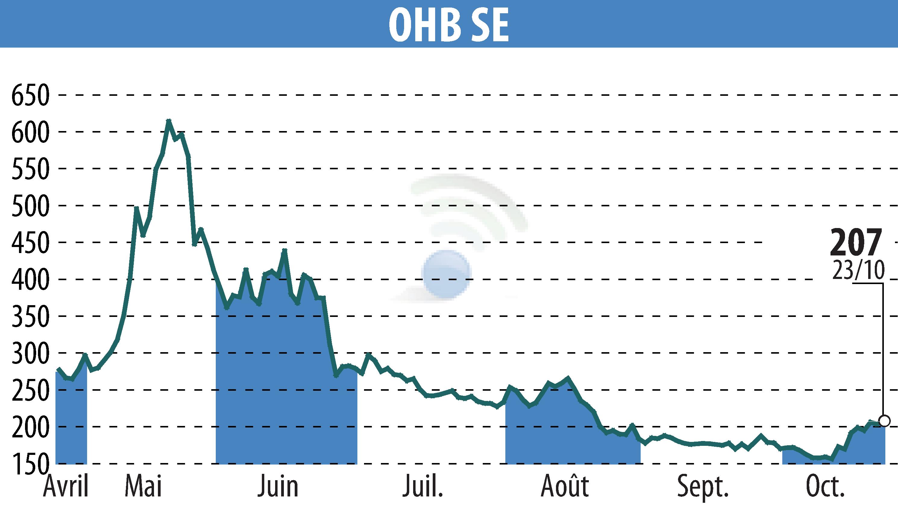 Graphique de l'évolution du cours de l'action OHB AG (EBR:OHB).
