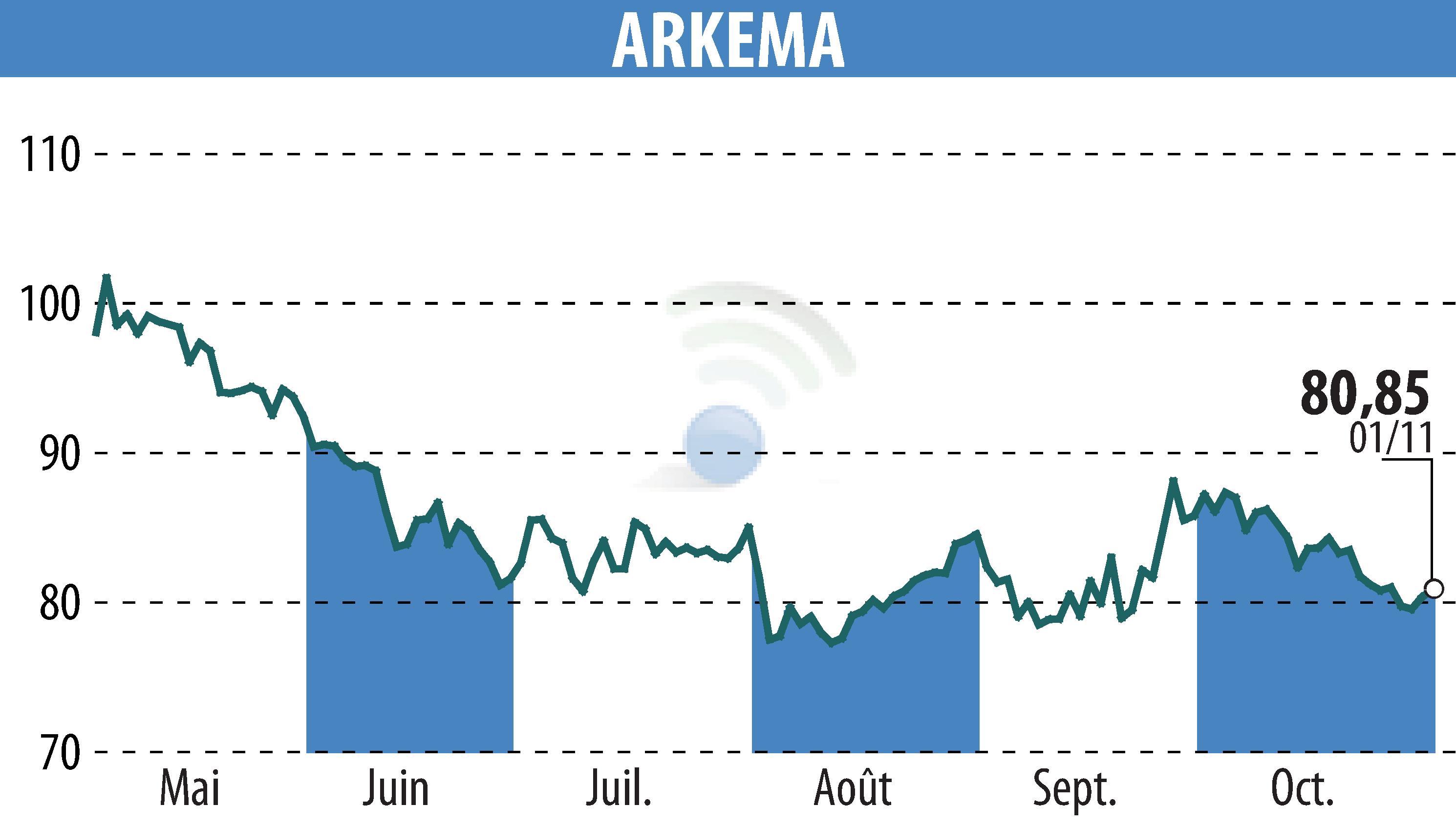 Graphique de l'évolution du cours de l'action ARKEMA (EPA:AKE).