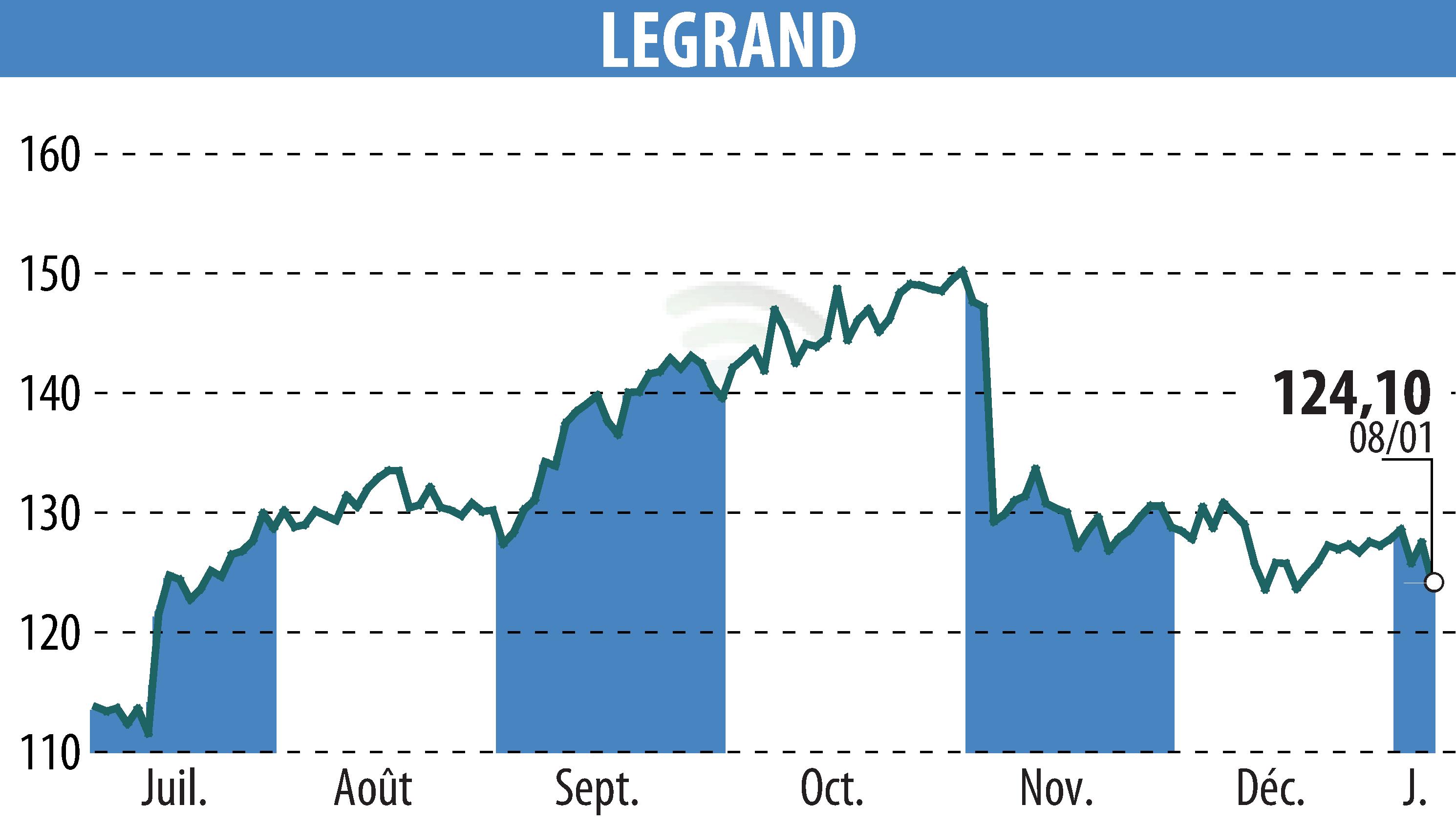 Stock price chart of LEGRAND (EPA:LR) showing fluctuations.
