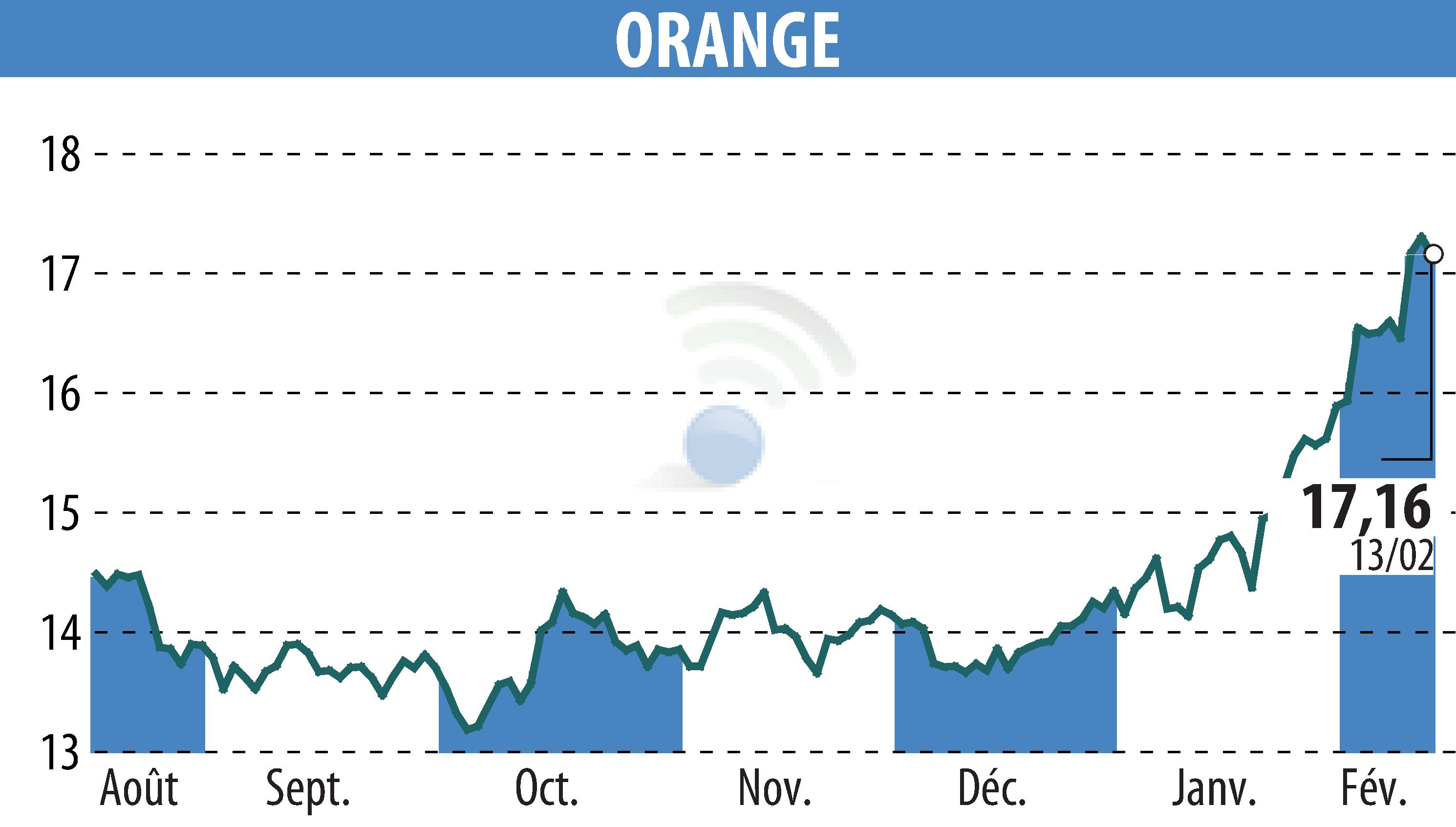 Graphique de l'évolution du cours de l'action ORANGE (EPA:ORA).