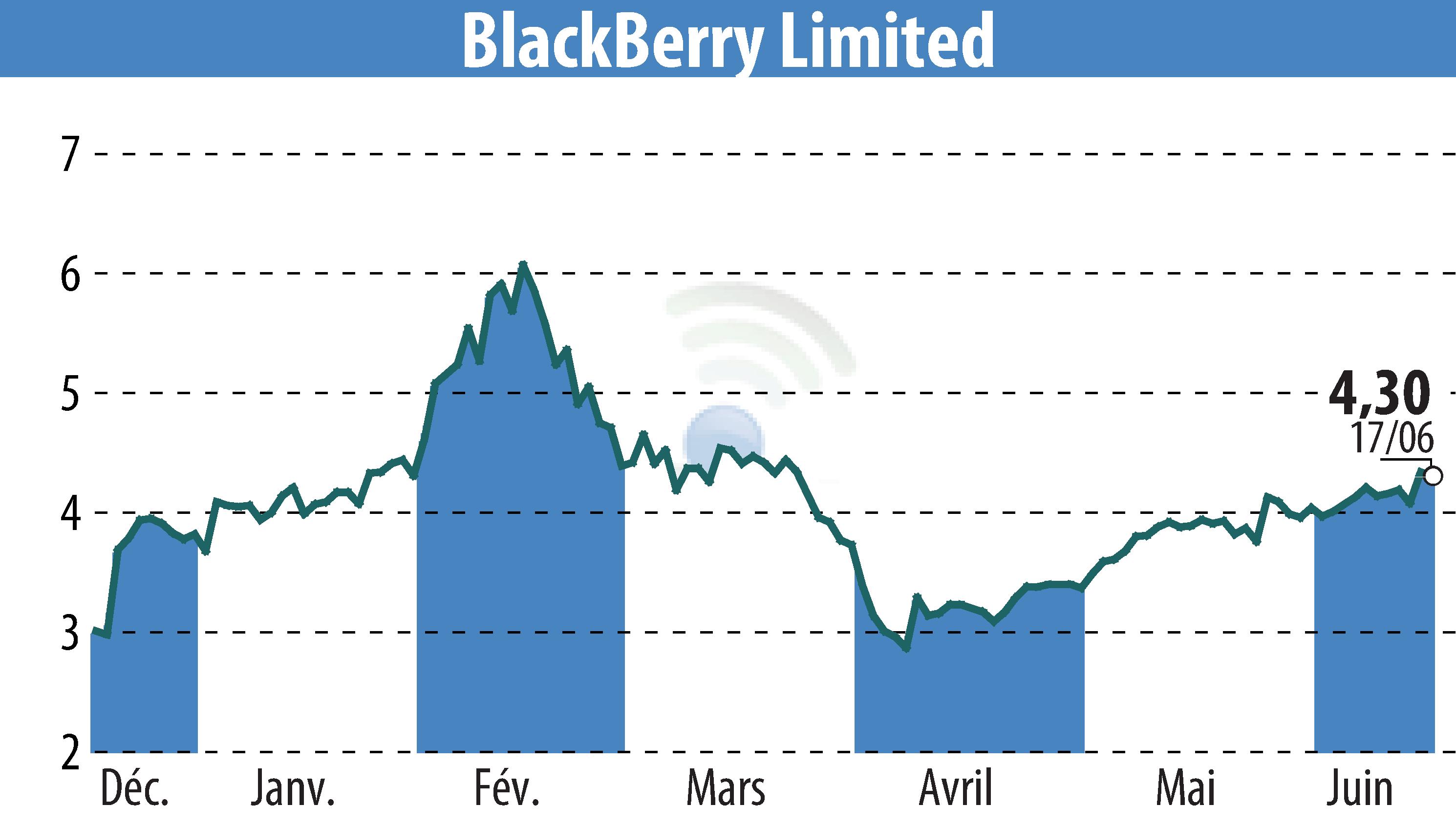 Stock price chart of BlackBerry QNX (EBR:BB) showing fluctuations.