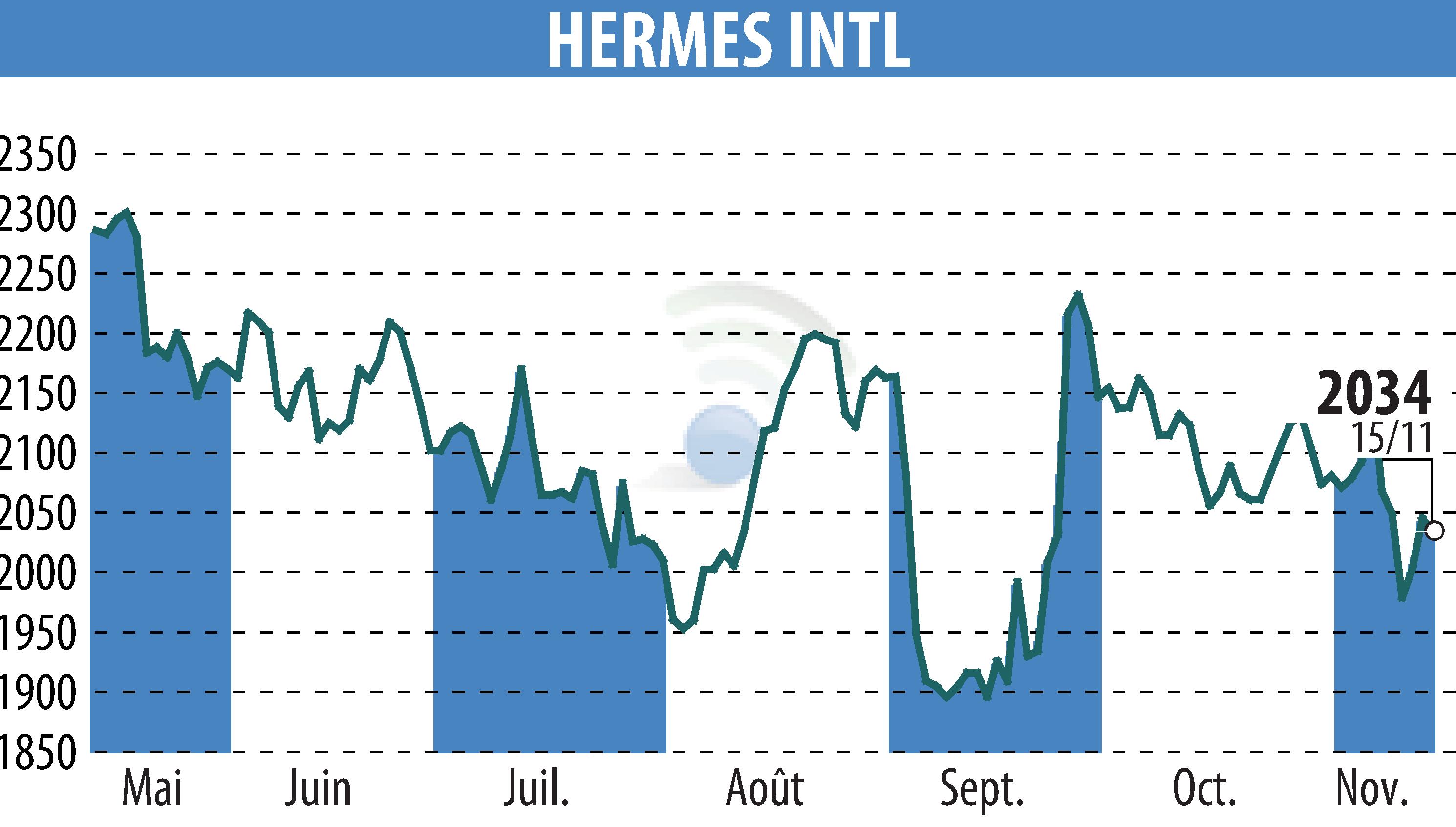 Stock price chart of HERMES (EPA:RMS) showing fluctuations.