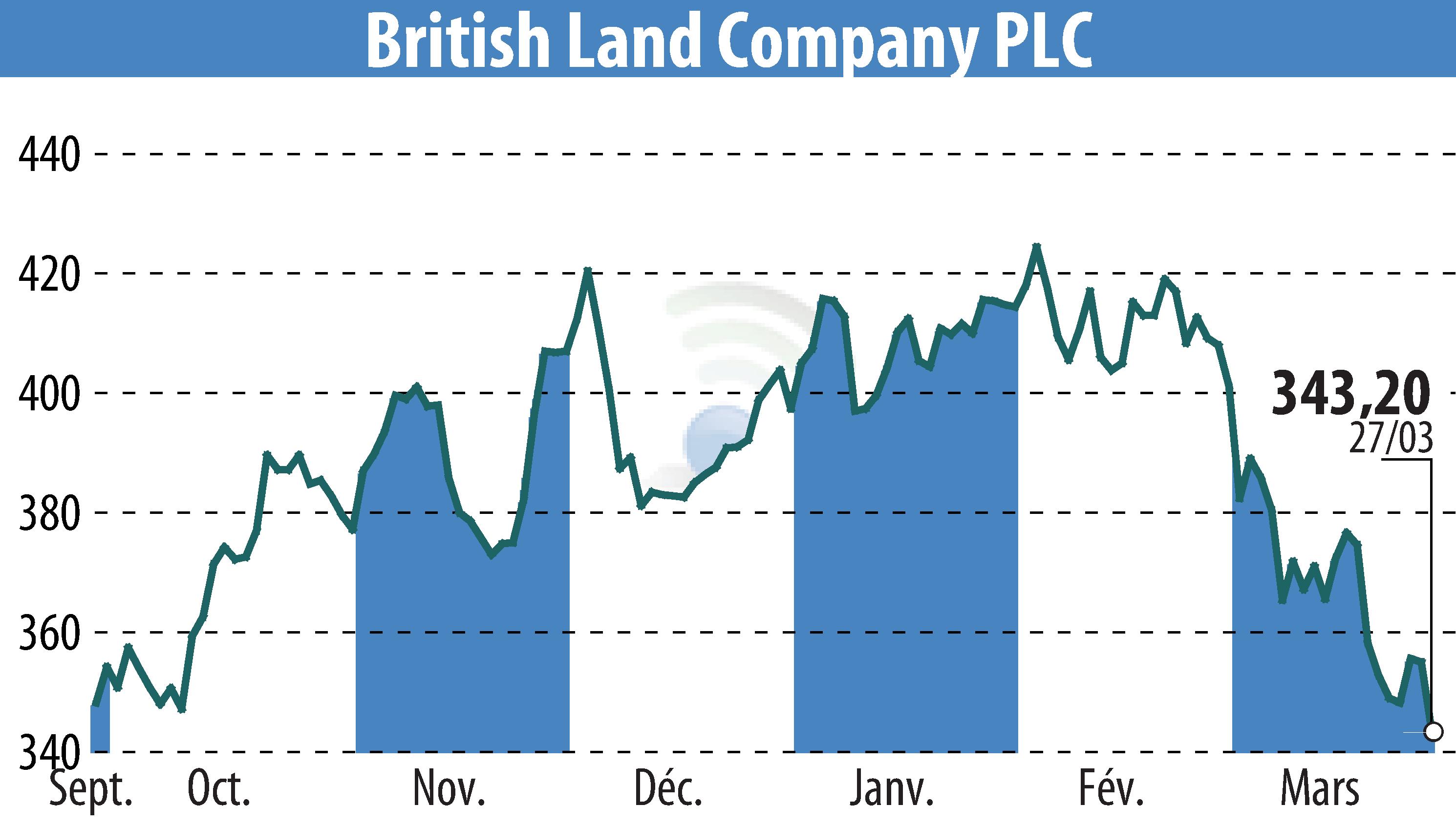 Graphique de l'évolution du cours de l'action British Land (EBR:BLND).