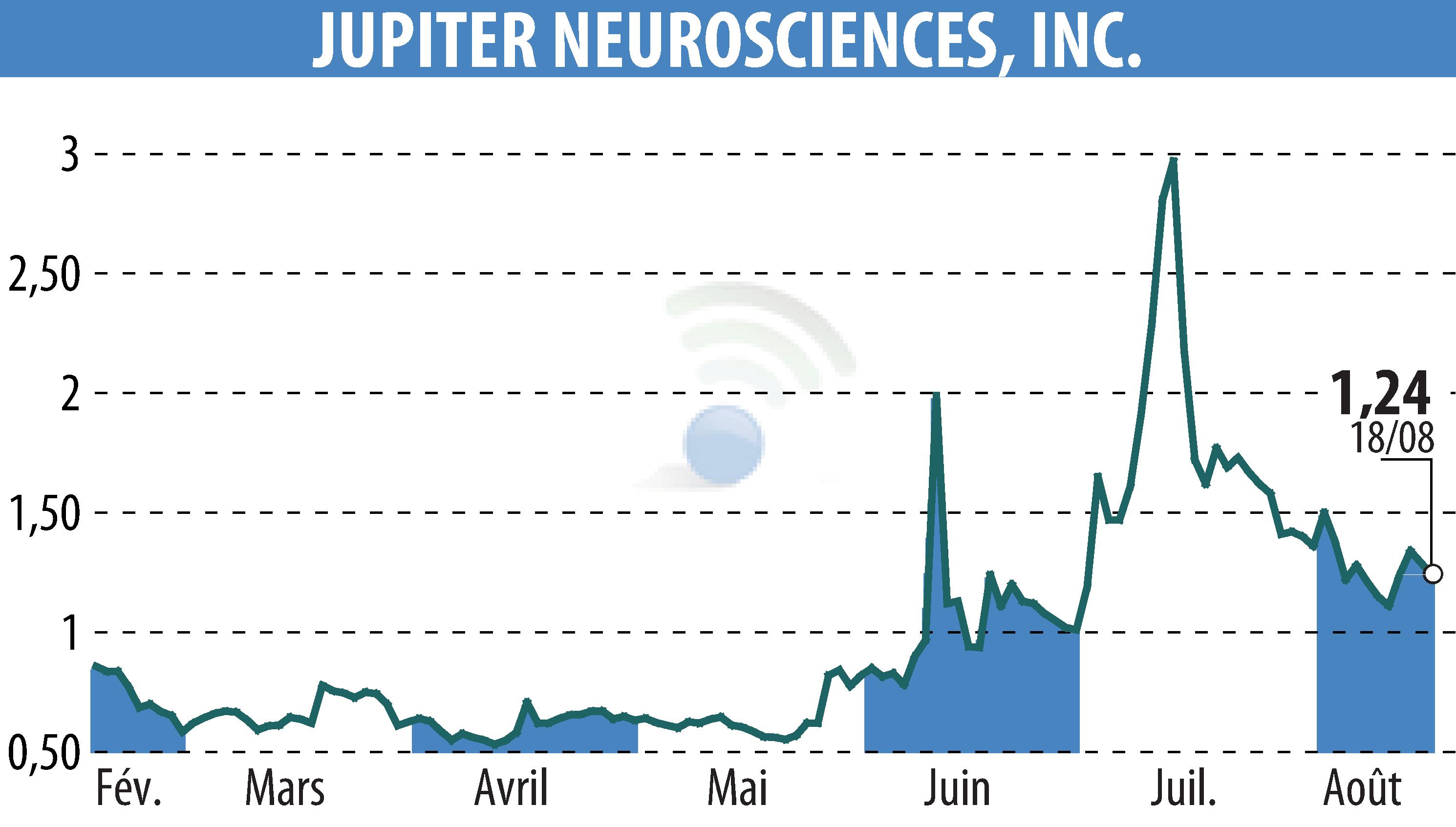Stock price chart of RedChip Companies, Inc. (Media Suite) (EBR:JUNS) showing fluctuations.