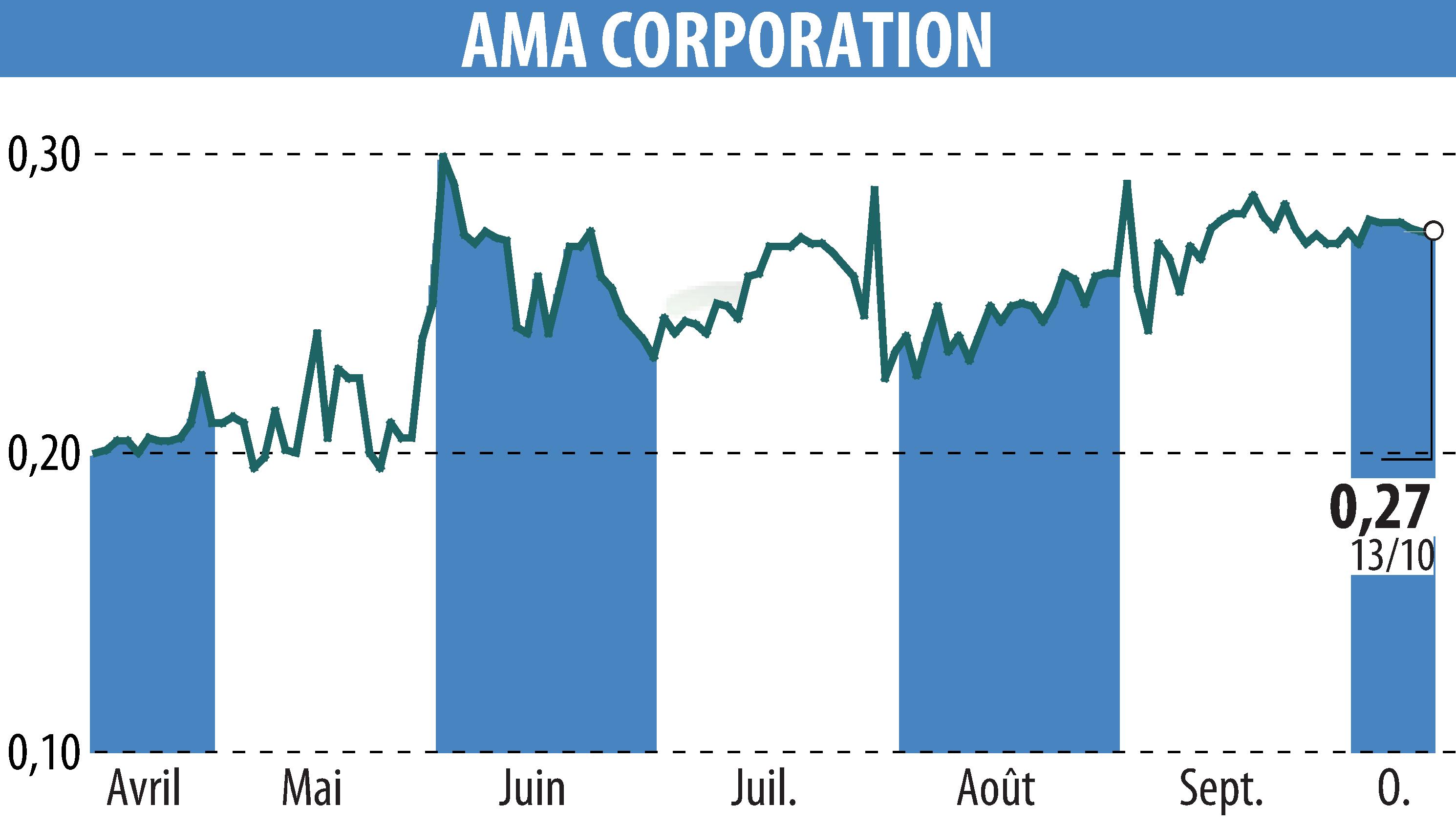 Graphique de l'évolution du cours de l'action AMA Corporation (EPA:ALAMA).