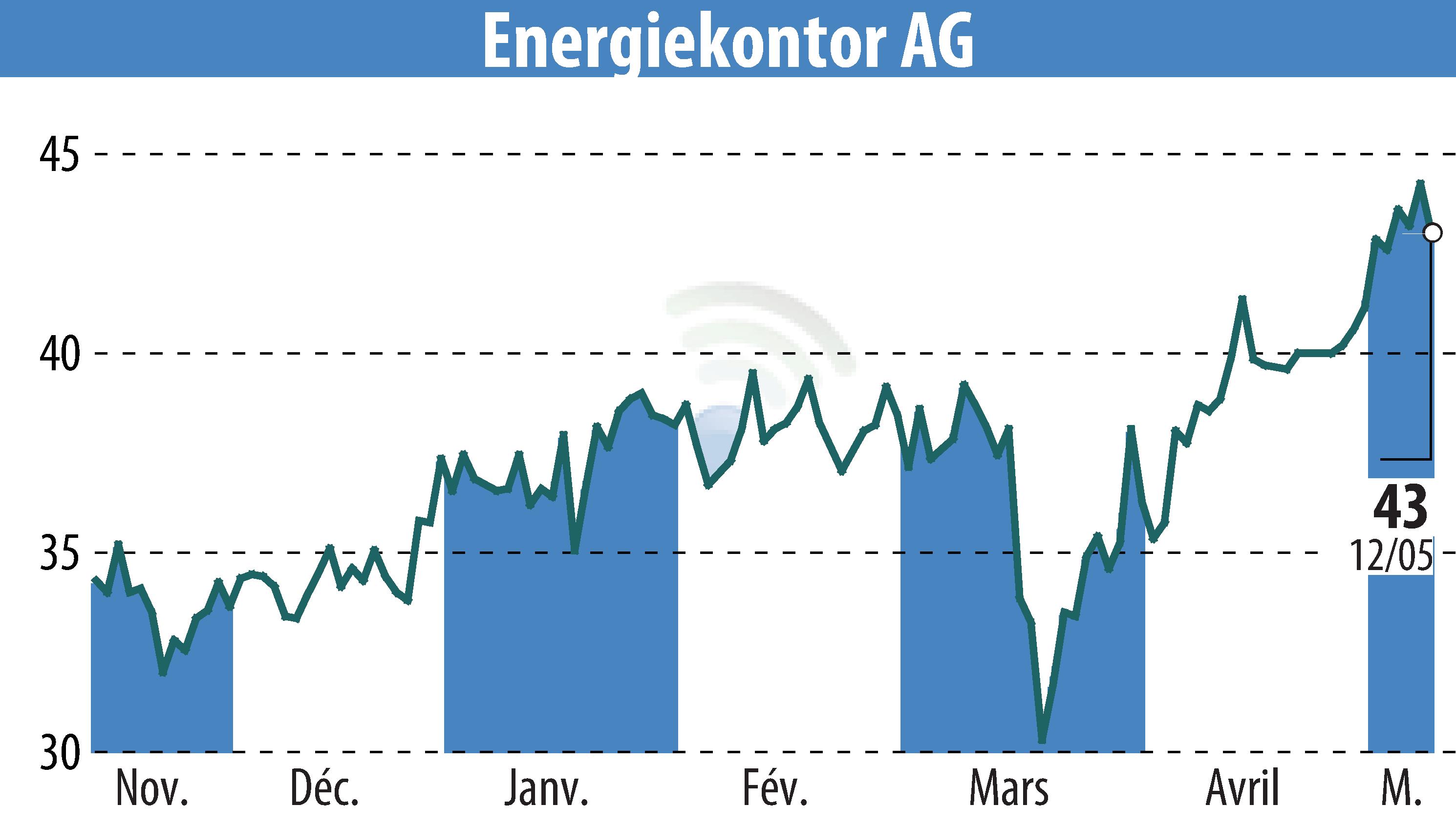 Graphique de l'évolution du cours de l'action Energiekontor AG (EBR:EKT).