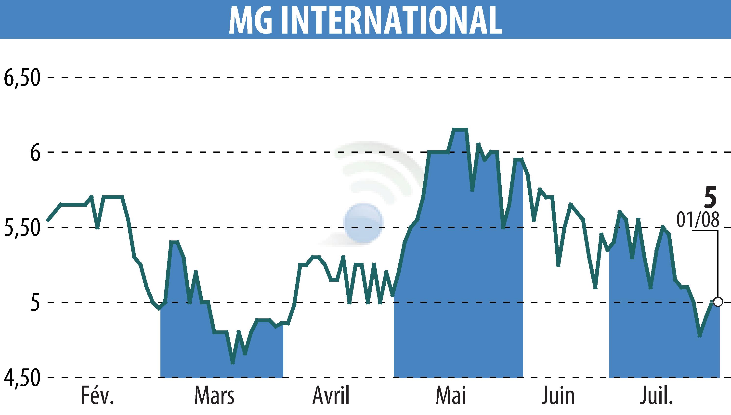 Graphique de l'évolution du cours de l'action MG INTERNATIONAL (EPA:ALMGI).