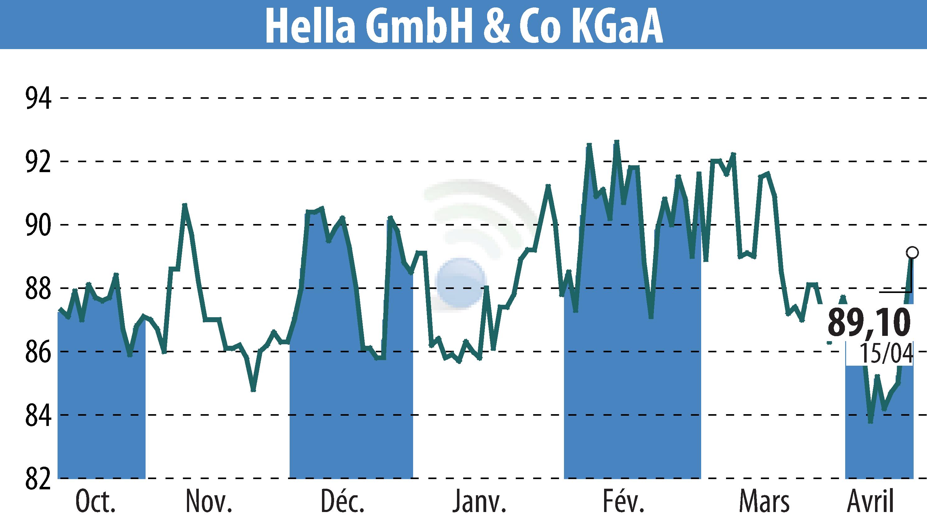 Stock price chart of HELLA GmbH & Co. KGaA (EBR:HLE) showing fluctuations.