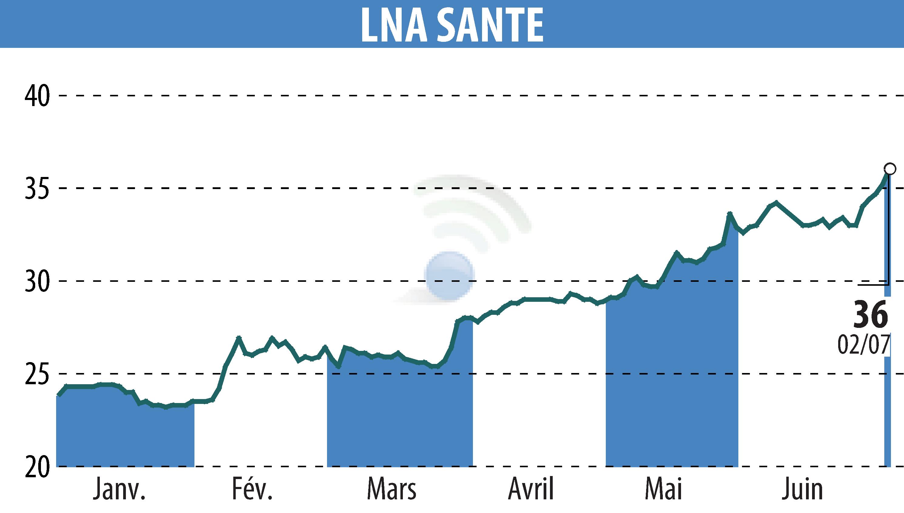 Stock price chart of LNA SANTE (EPA:LNA) showing fluctuations.