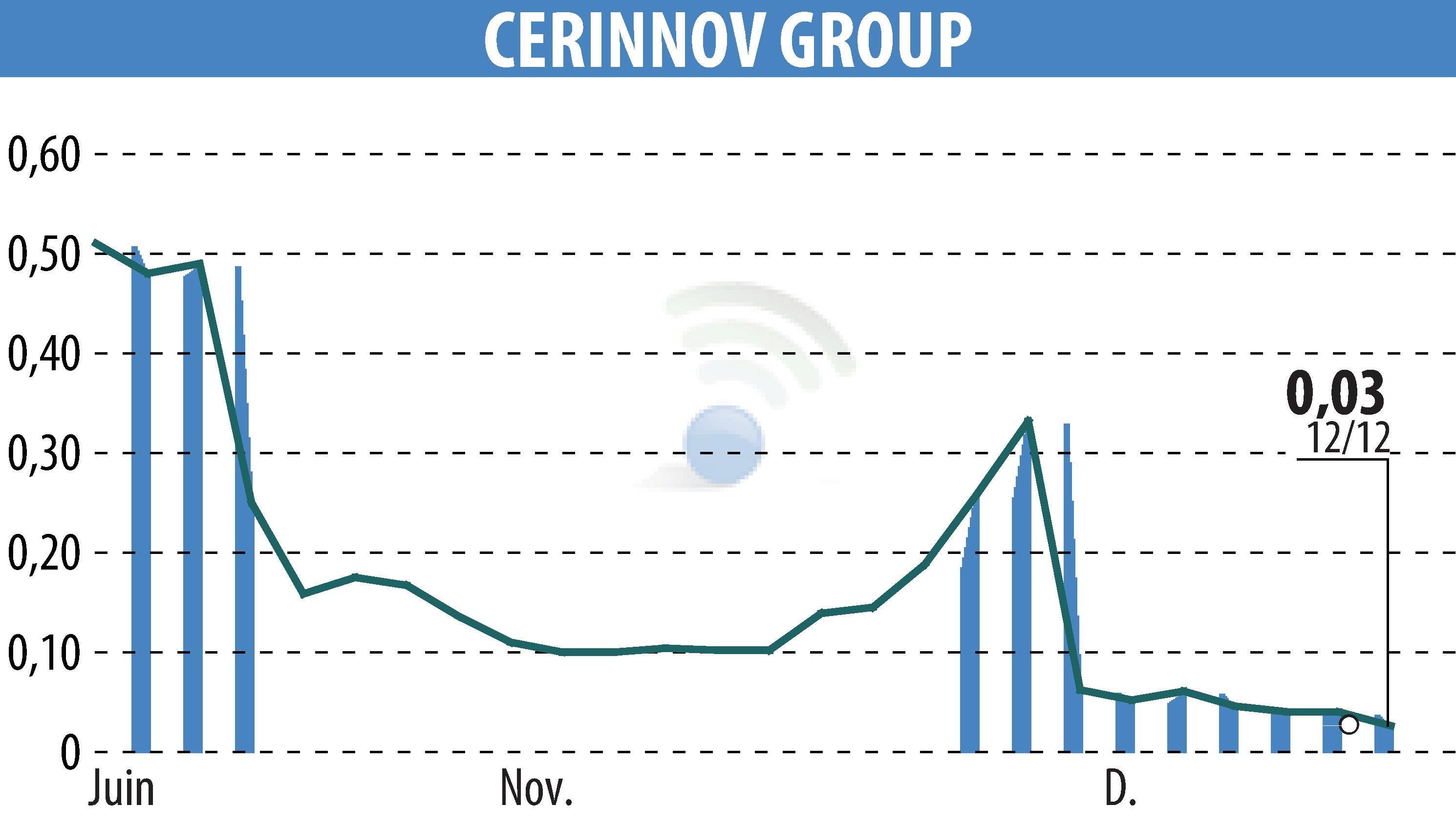 Stock price chart of CERINNOV GROUP (EPA:ALPCV) showing fluctuations.