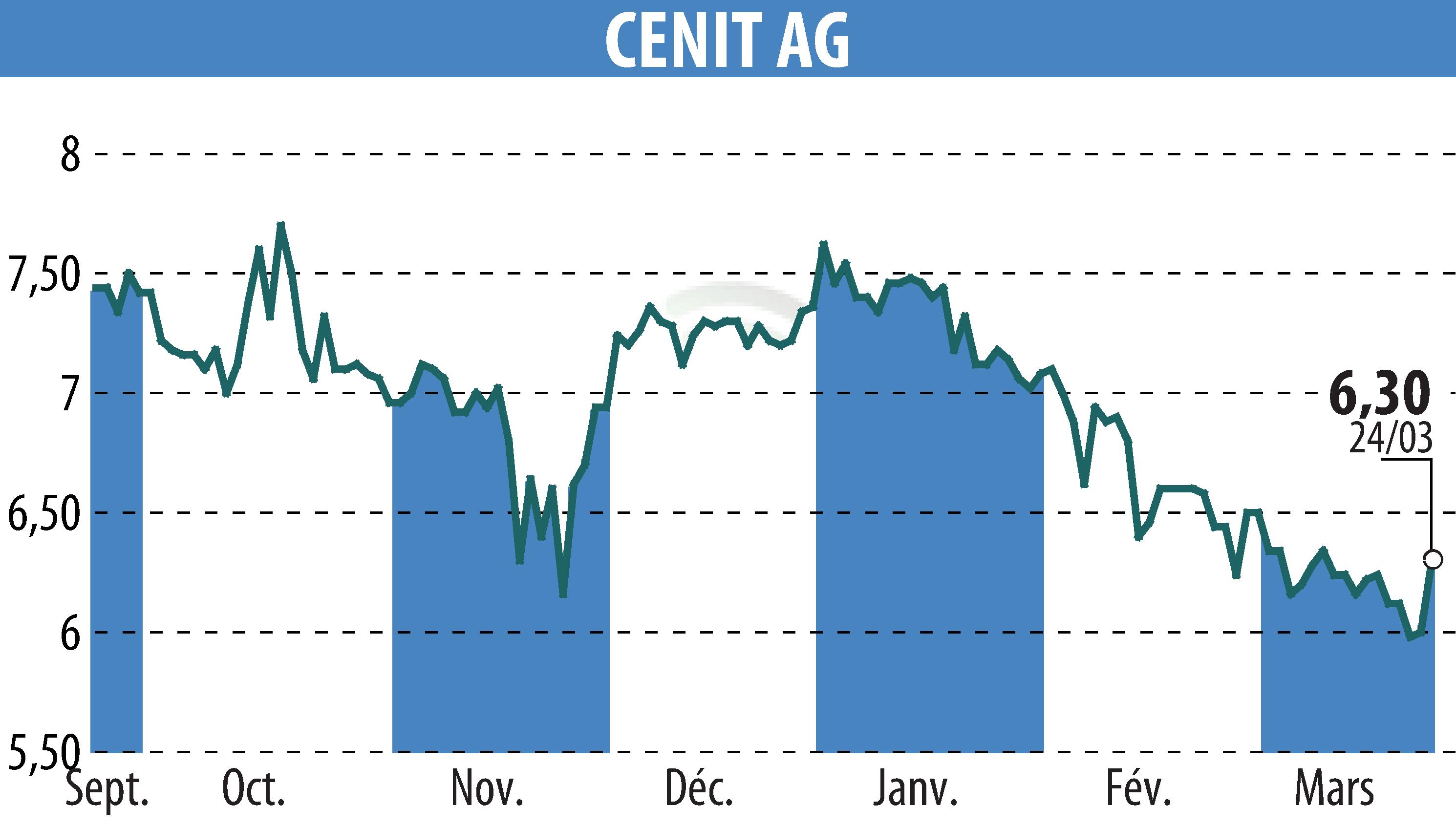 Stock price chart of CENIT AG (EBR:CSH) showing fluctuations.