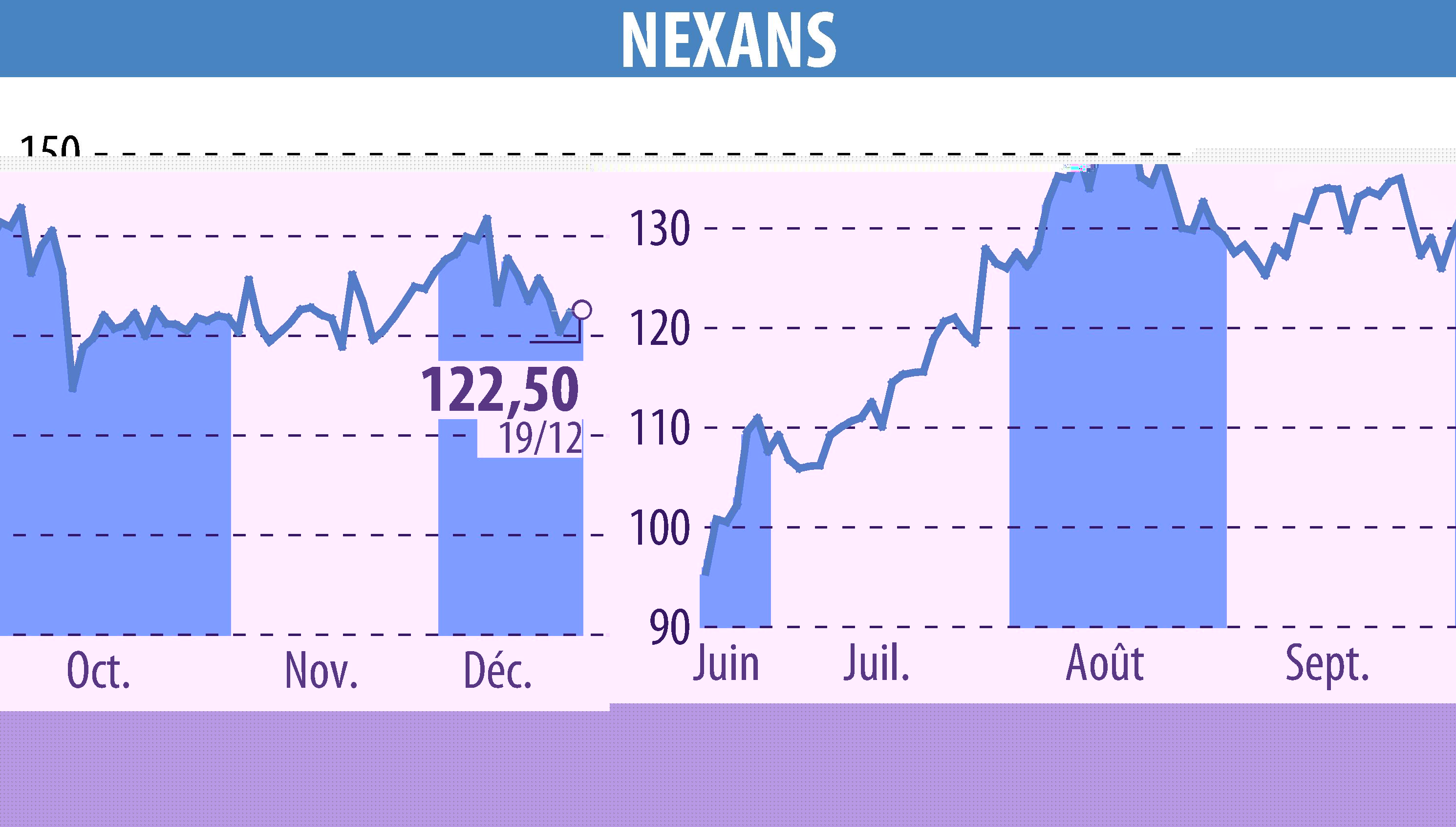 Stock price chart of NEXANS (EPA:NEX) showing fluctuations.
