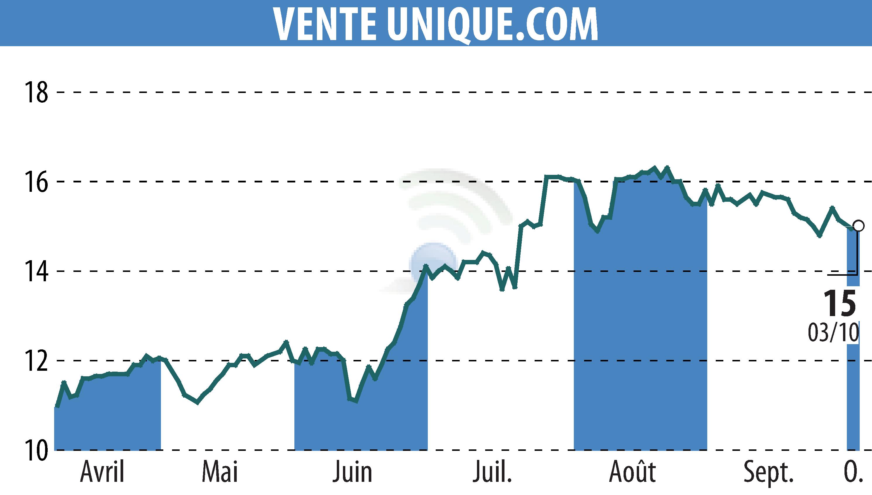 Stock price chart of VENTE UNIQUE.COM (EPA:ALVU) showing fluctuations.