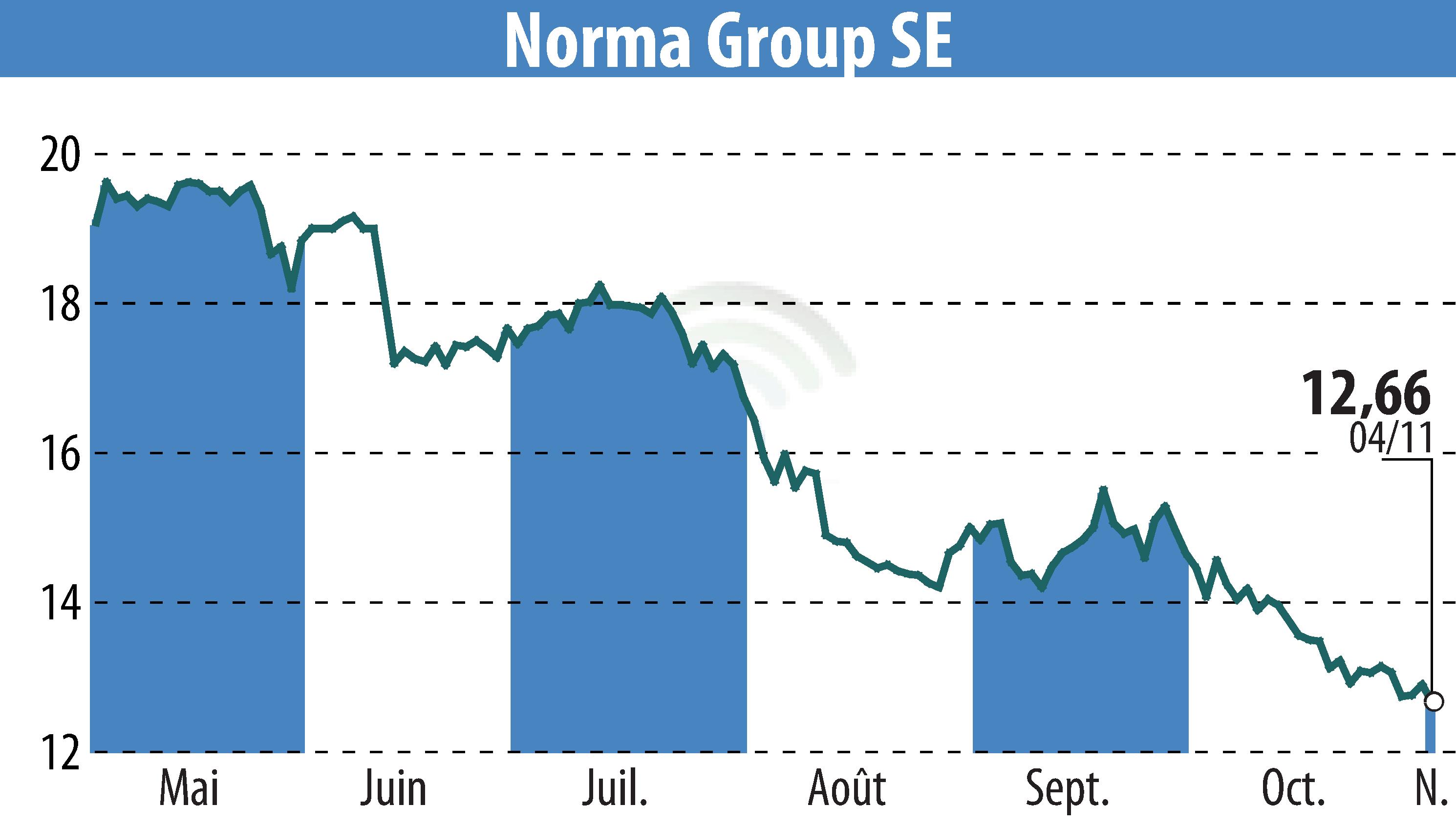 Stock price chart of NORMA Group AG (EBR:NOEJ) showing fluctuations.