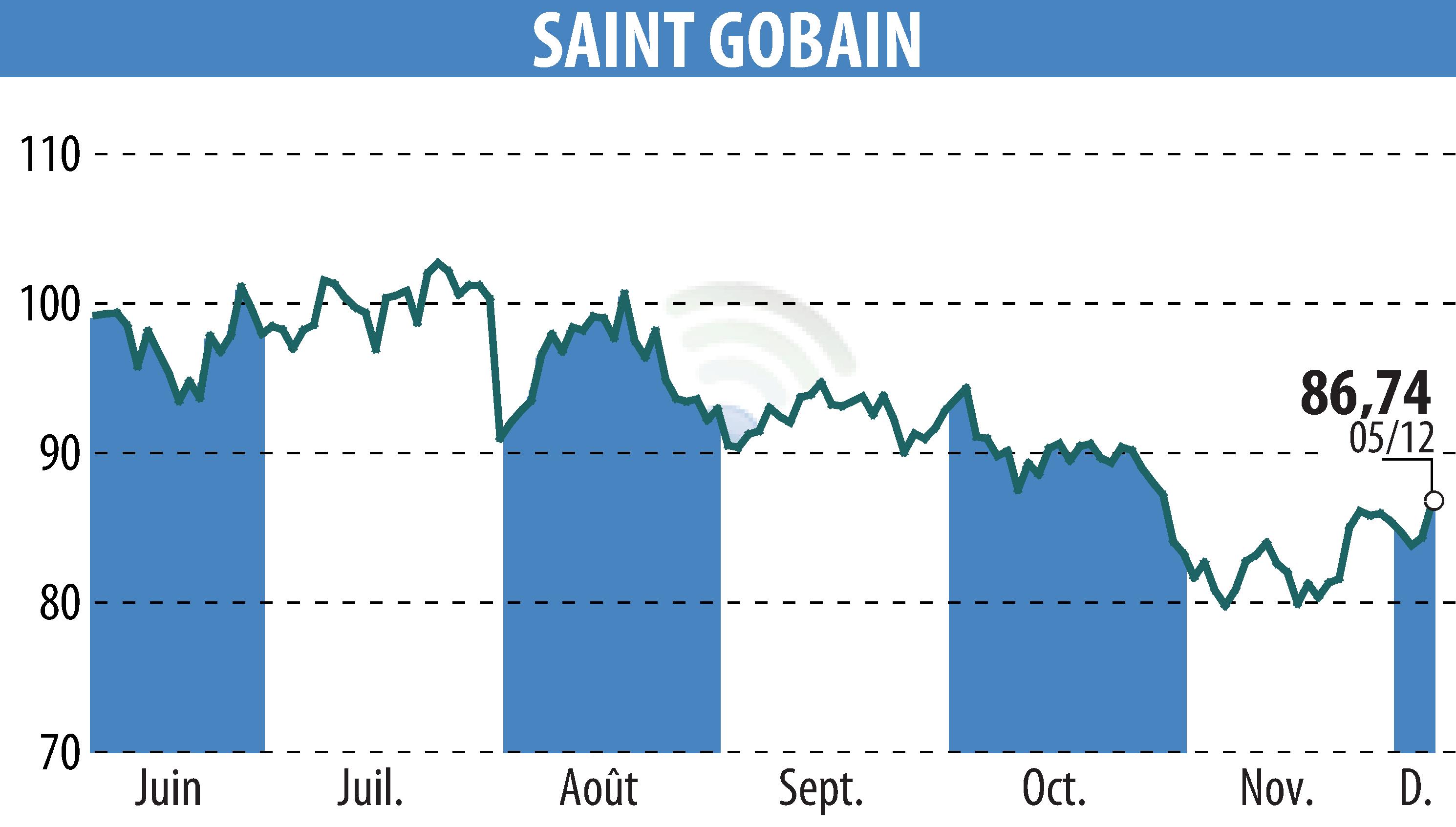 Stock price chart of SAINT-GOBAIN (EPA:SGO) showing fluctuations.