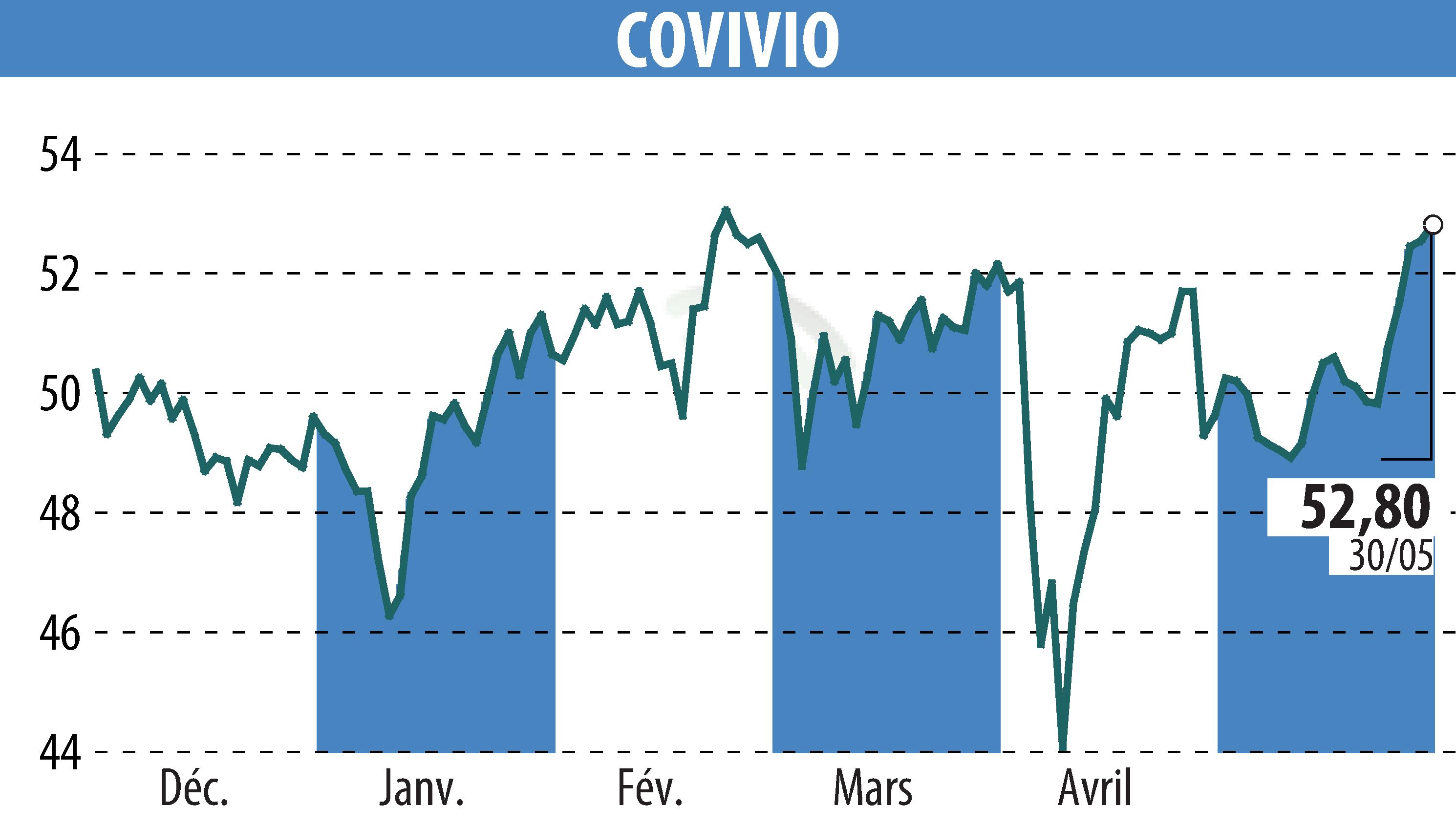 Stock price chart of COVIVIO (EPA:COV) showing fluctuations.