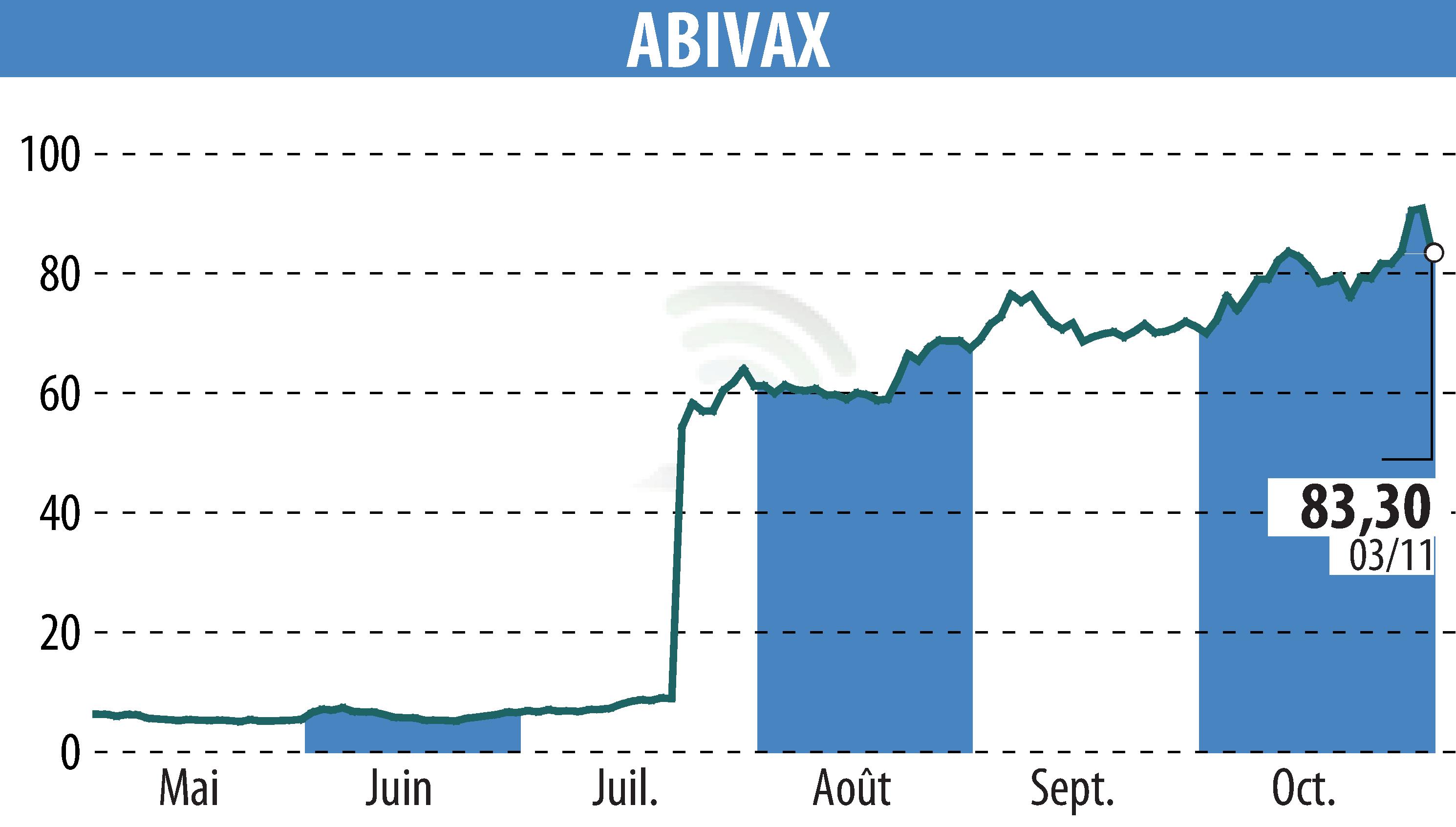 Stock price chart of ABIVAX (EPA:ABVX) showing fluctuations.