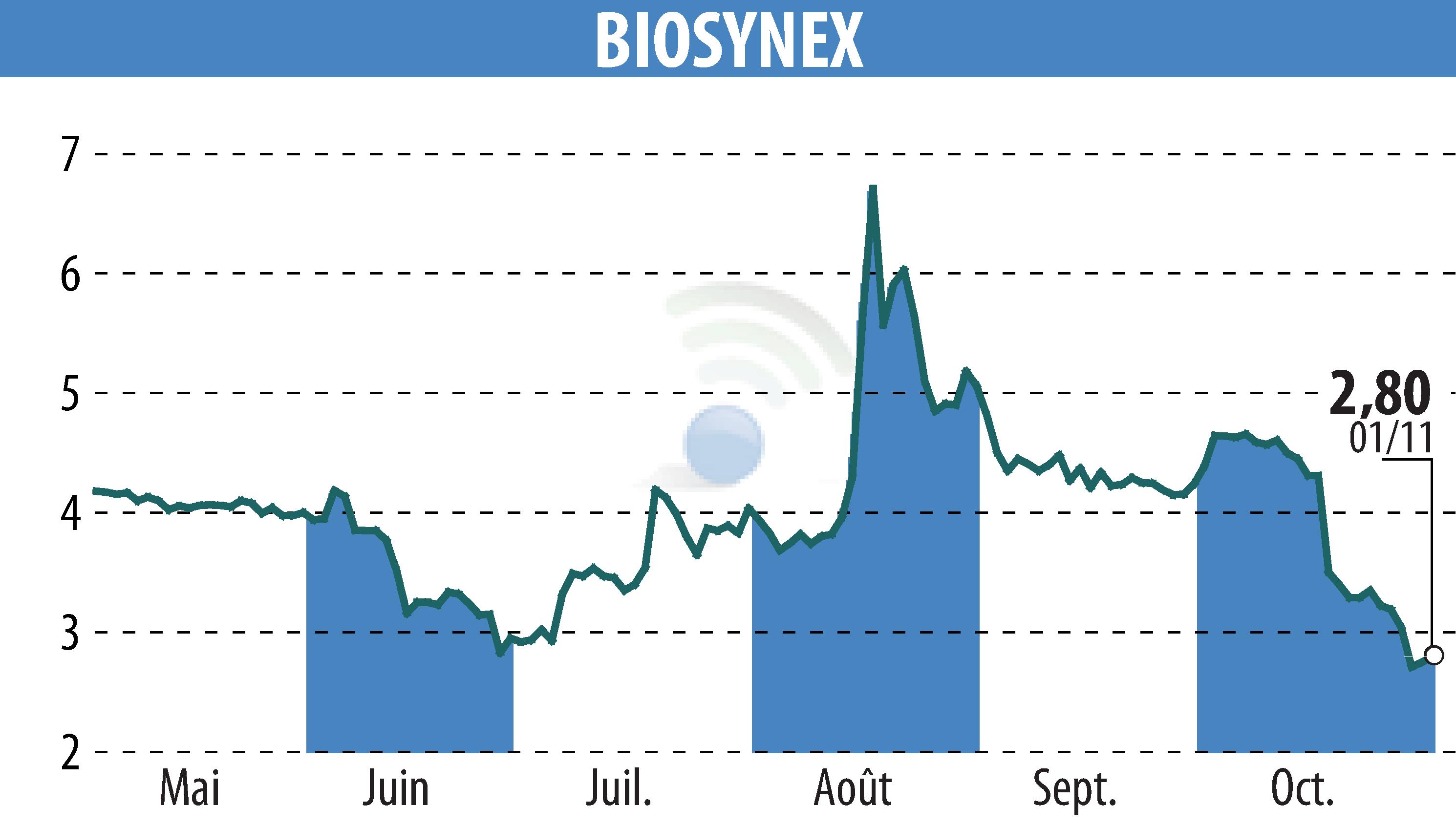 Graphique de l'évolution du cours de l'action BIOSYNEX (EPA:ALBIO).