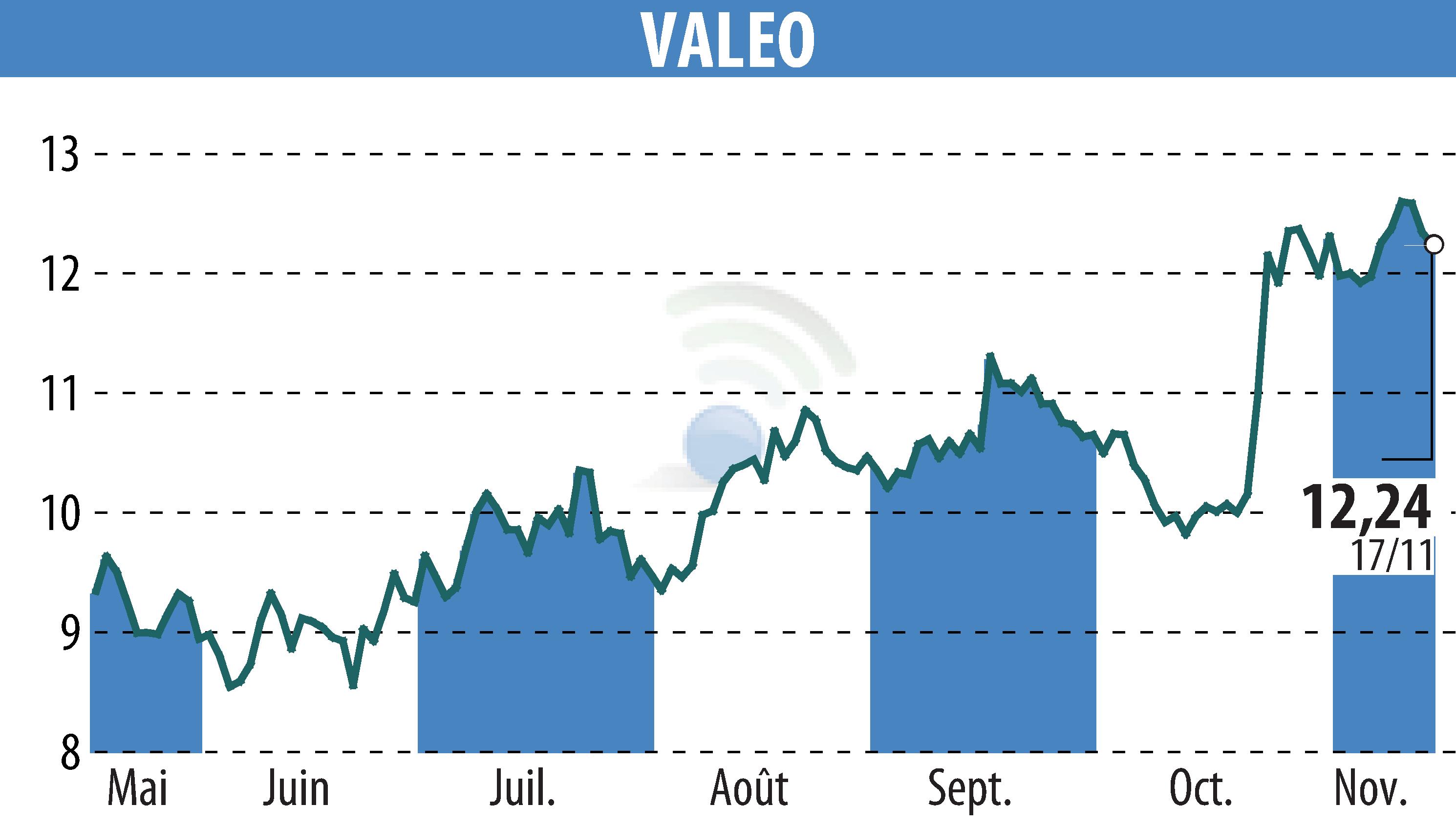 Stock price chart of VALEO (EPA:FR) showing fluctuations.