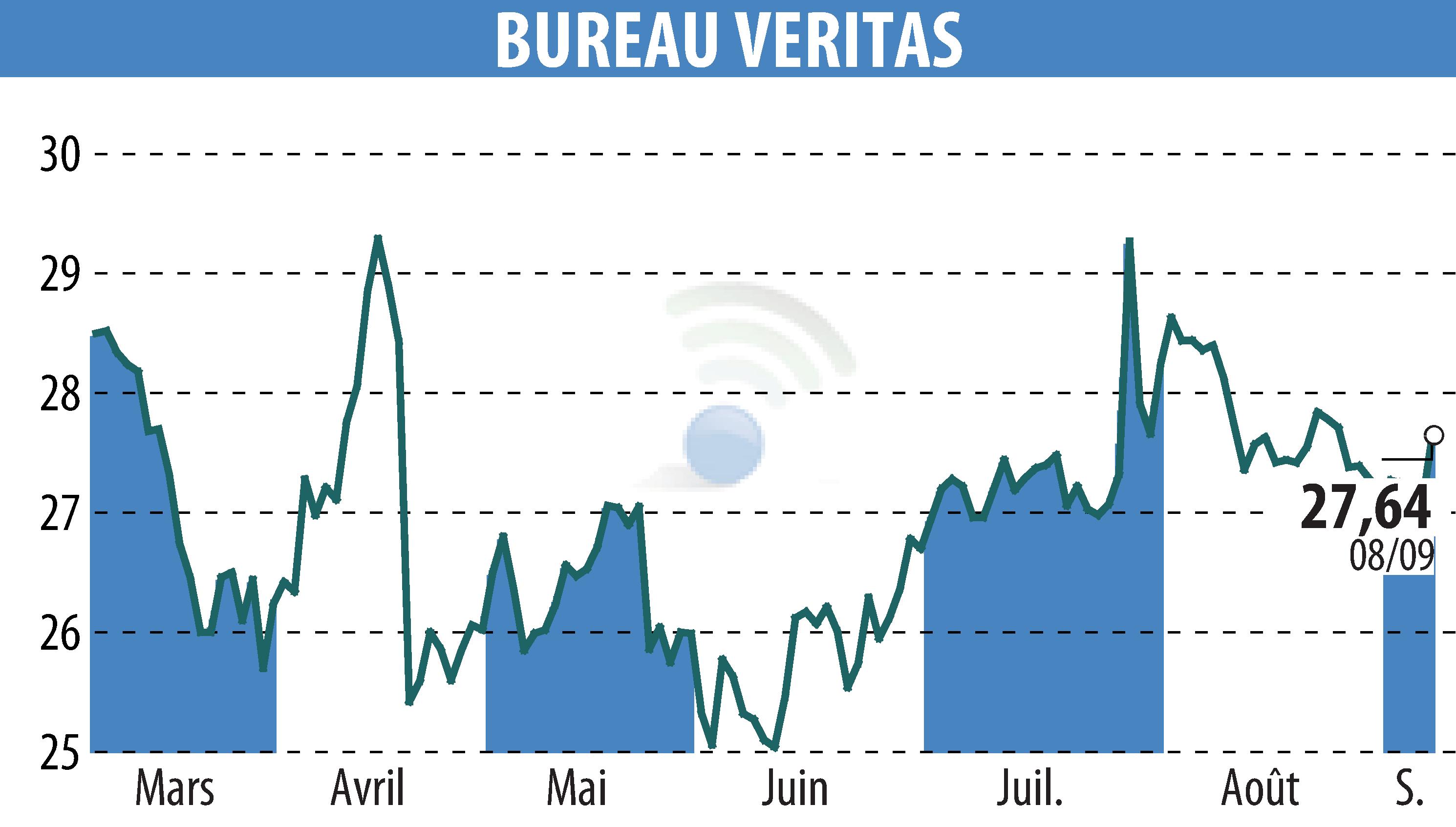 Stock price chart of BUREAU VERITAS (EPA:BVI) showing fluctuations.