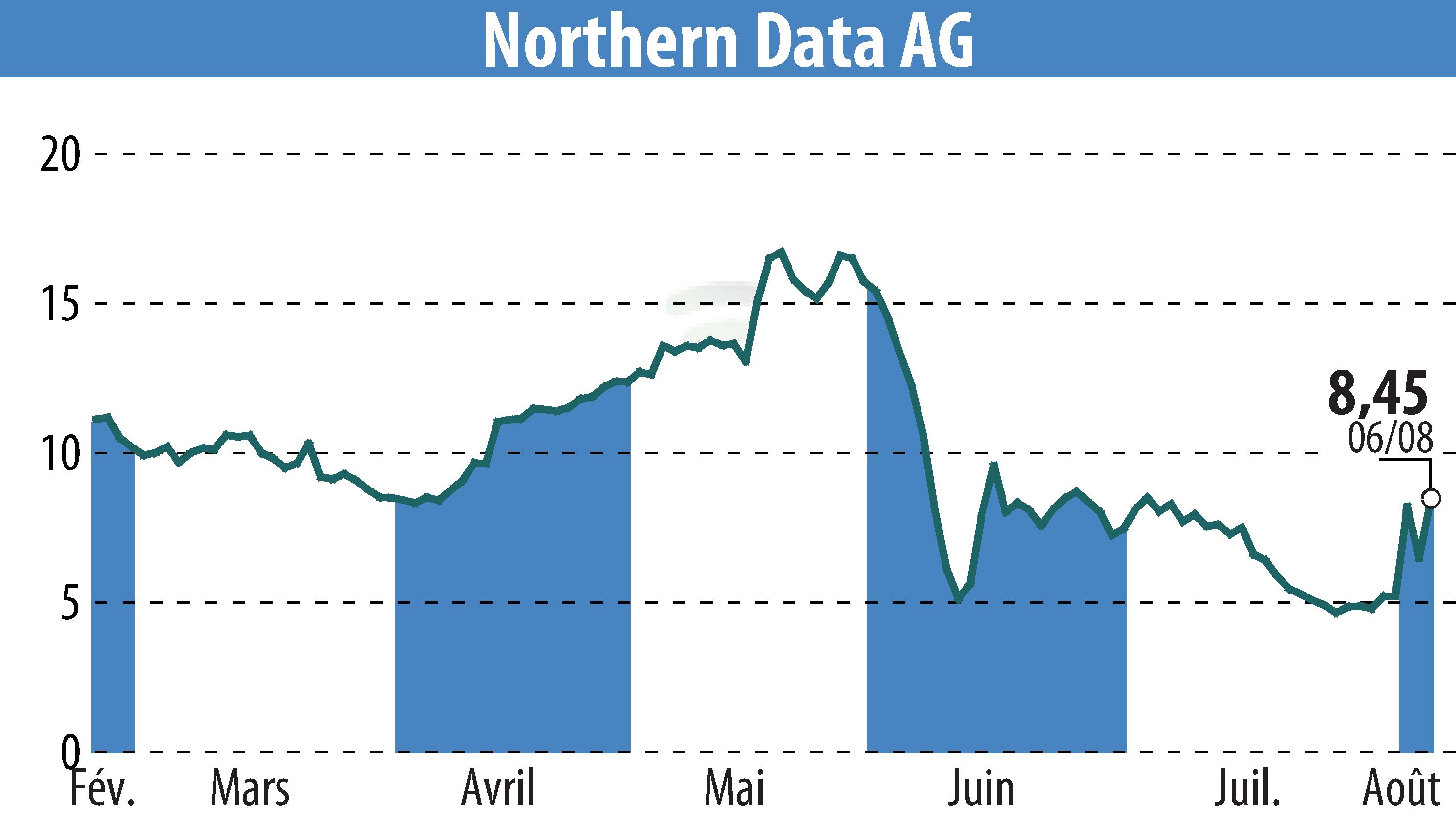 Graphique de l'évolution du cours de l'action Northern Bitcoin AG (EBR:NB2).