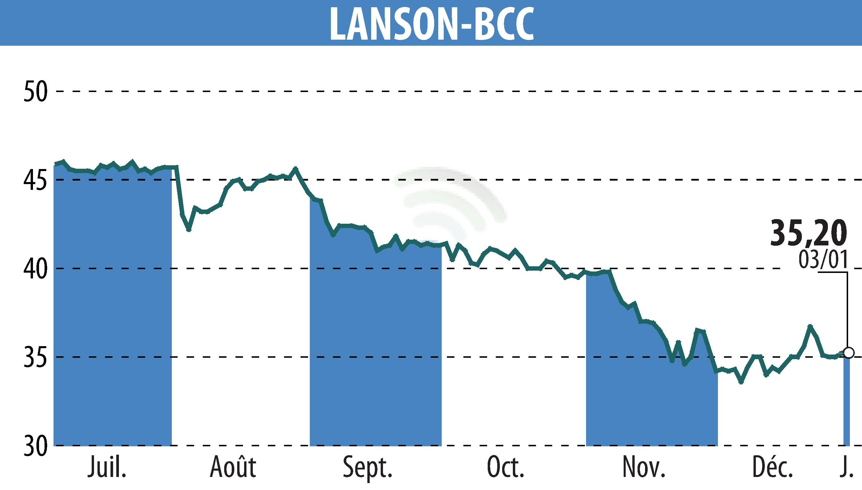 Graphique de l'évolution du cours de l'action LANSON-BCC (EPA:ALLAN).