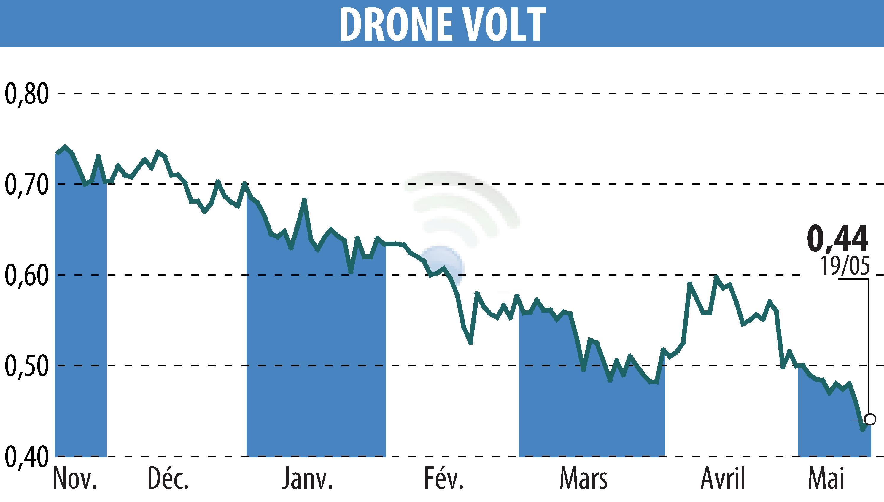 Graphique de l'évolution du cours de l'action DRONE VOLT (EPA:ALDRV).