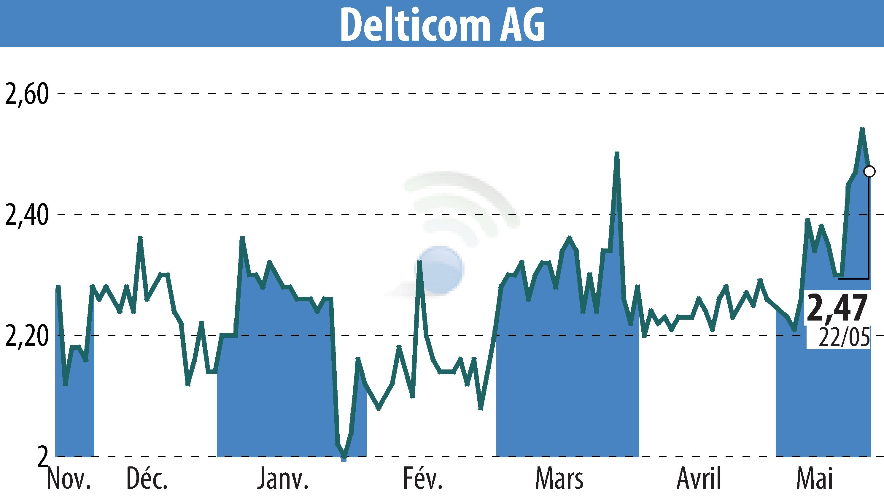 Graphique de l'évolution du cours de l'action Delticom AG (EBR:DEX).
