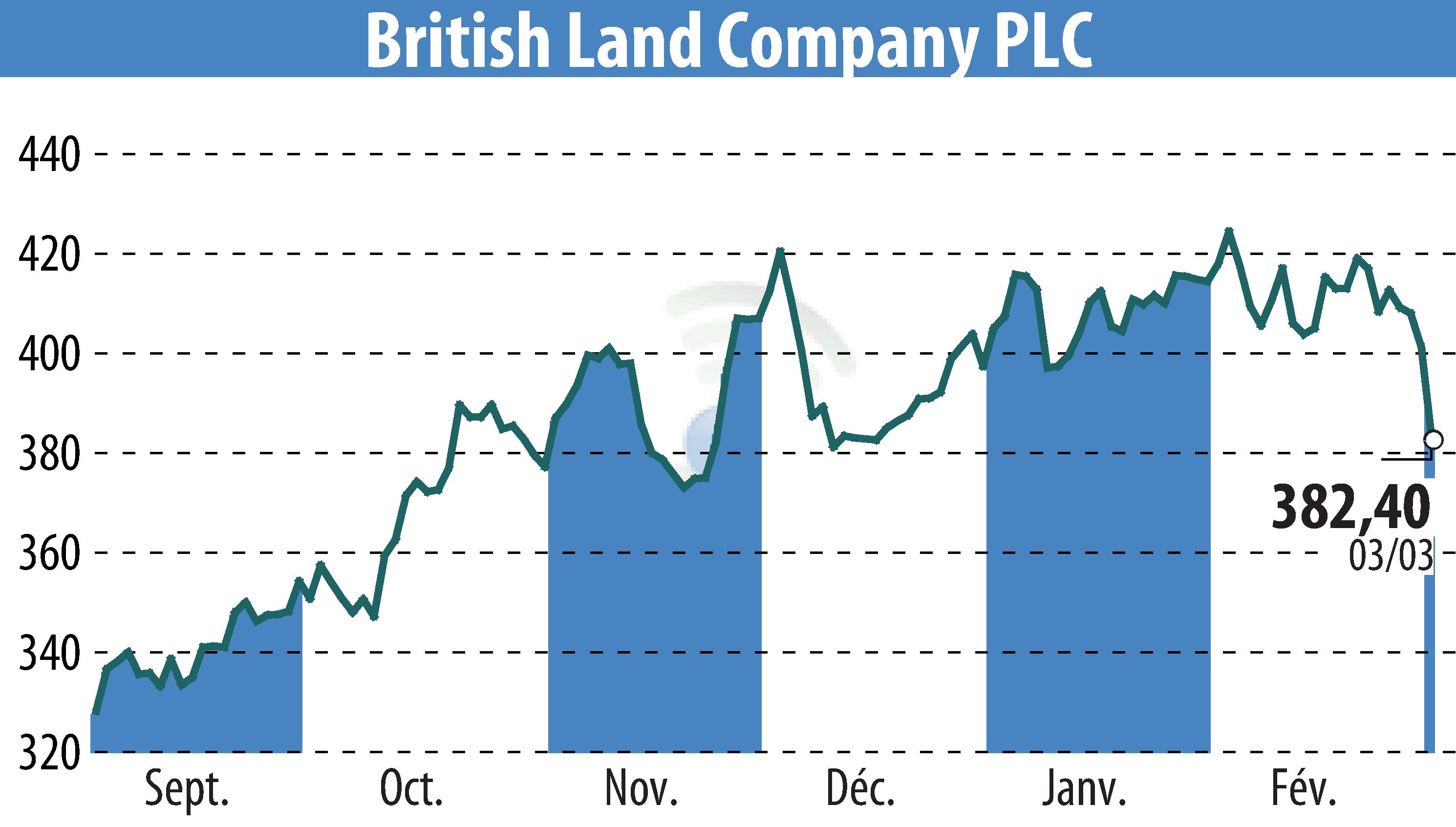 Graphique de l'évolution du cours de l'action British Land (EBR:BLND).