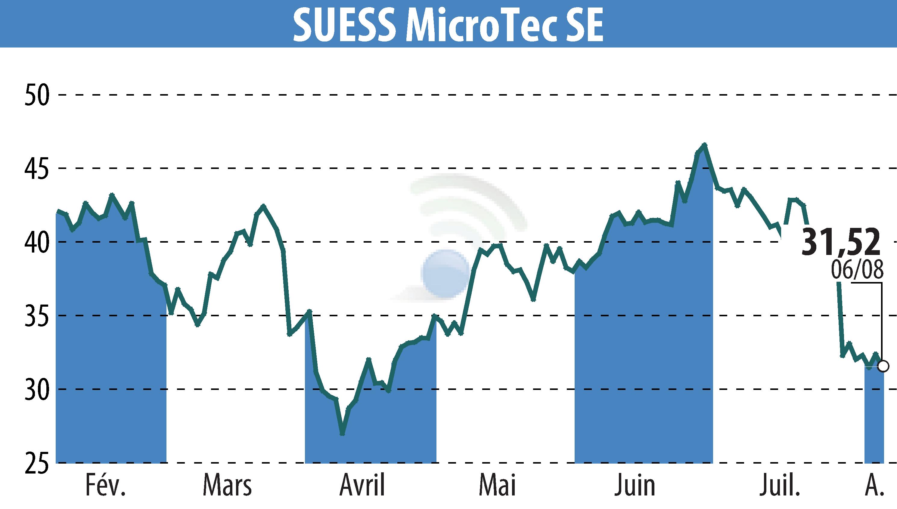 Graphique de l'évolution du cours de l'action SÜSS MicroTec AG (EBR:SMHN).