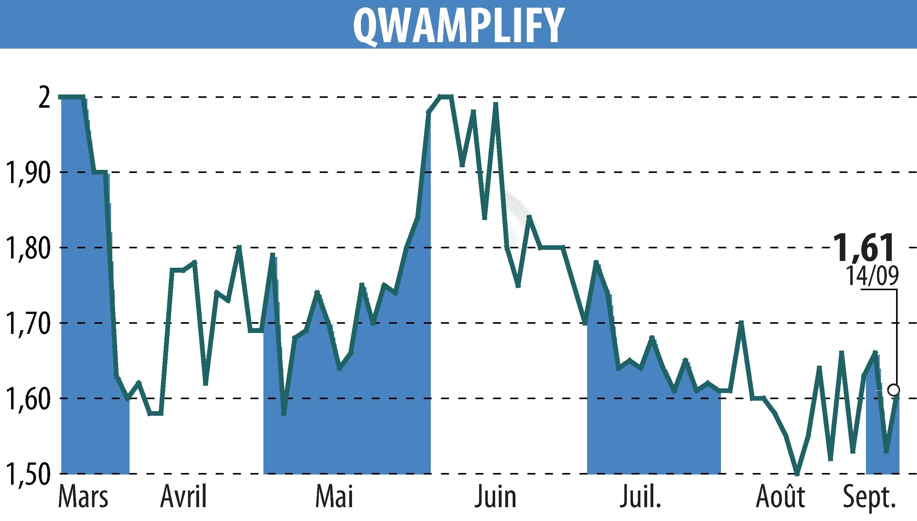 Graphique de l'évolution du cours de l'action QWAMPLIFY (EPA:ALQWA).