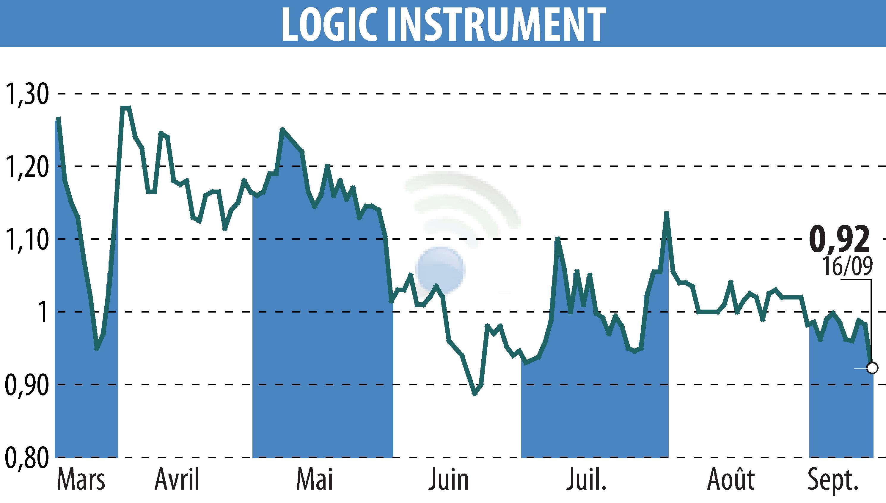 Graphique de l'évolution du cours de l'action LOGIC INSTRUMENT (EPA:ALLOG).