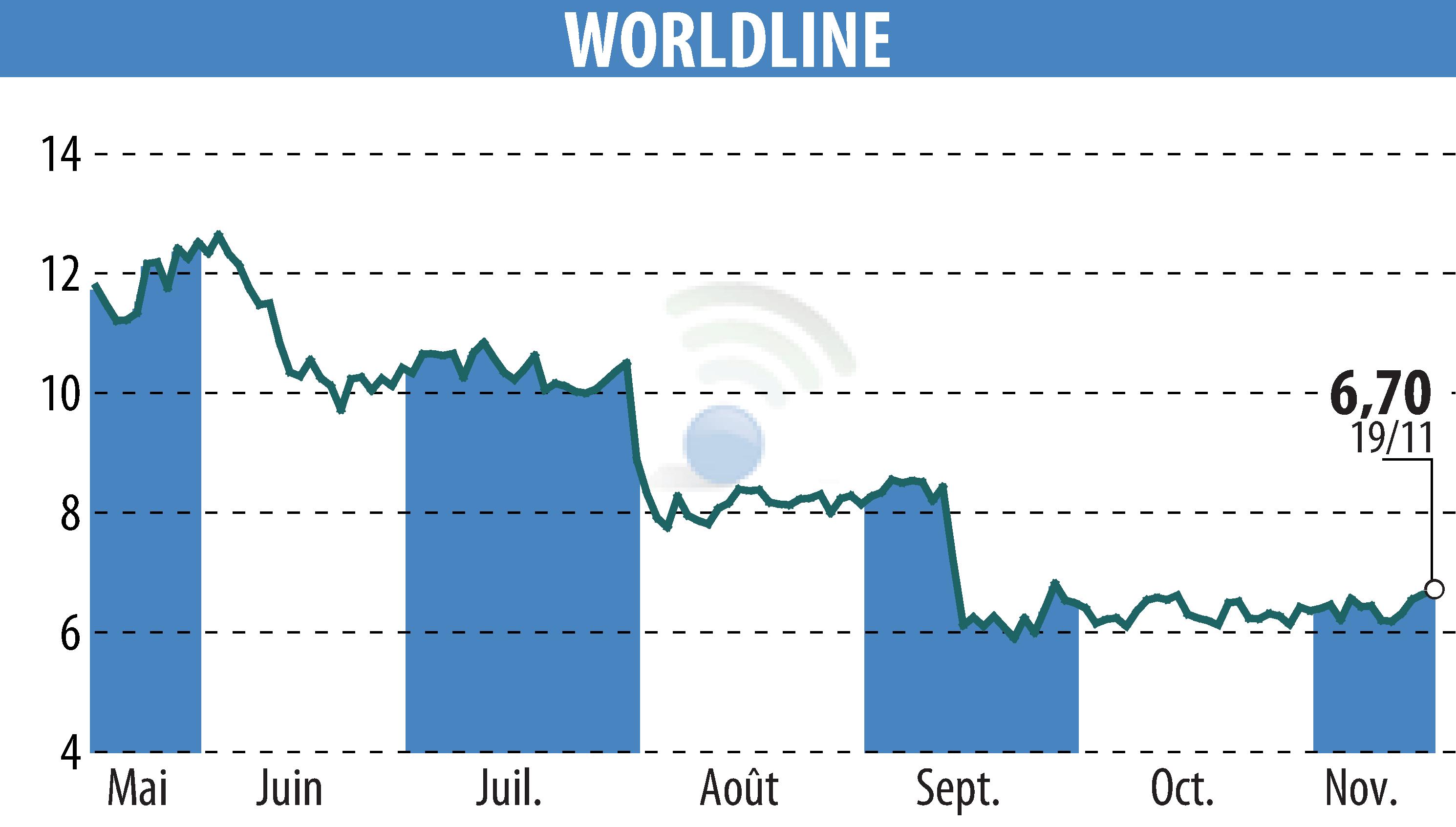 Stock price chart of WORLDLINE (EPA:WLN) showing fluctuations.