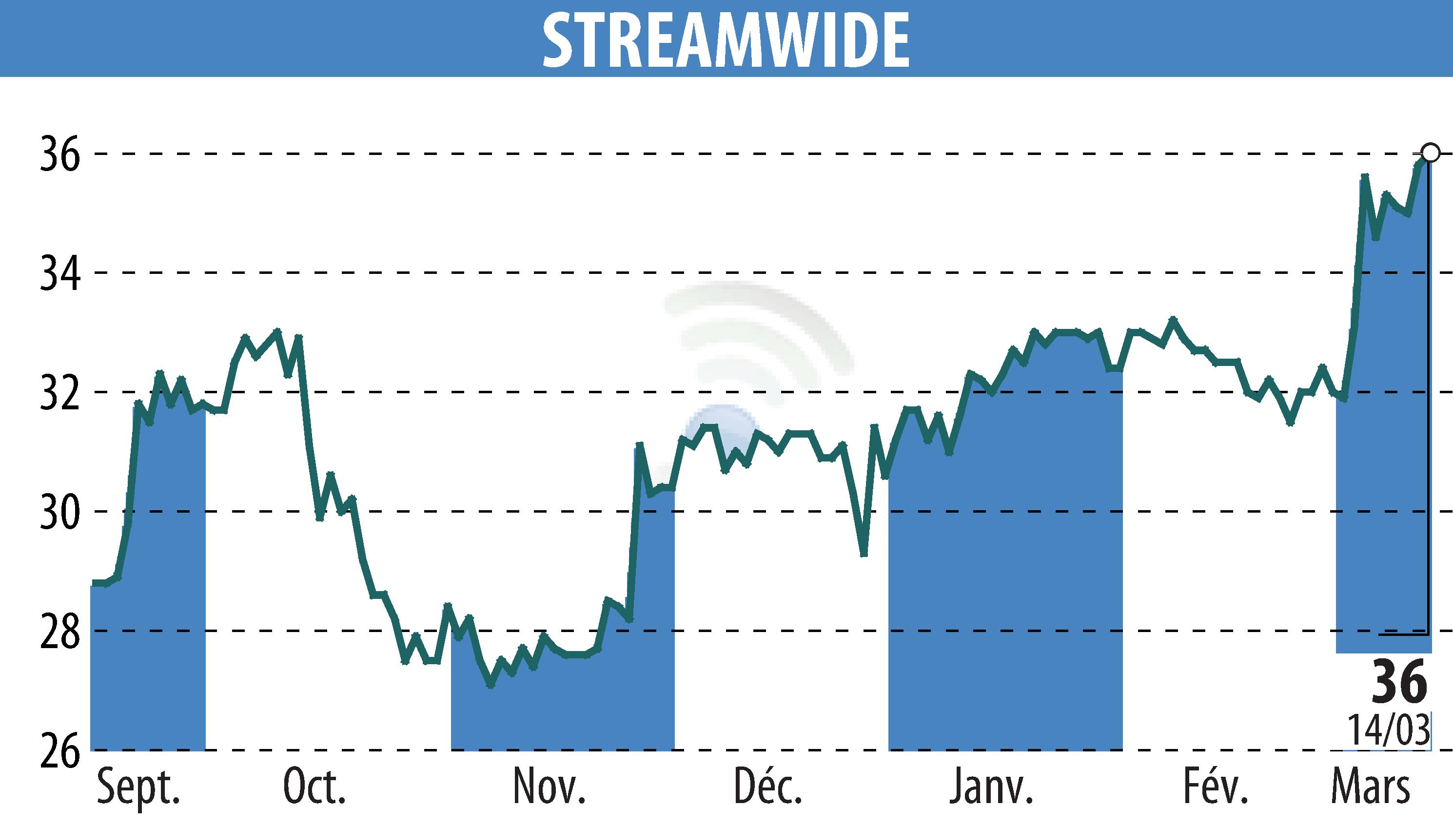 Stock price chart of STREAM WIDE (EPA:ALSTW) showing fluctuations.