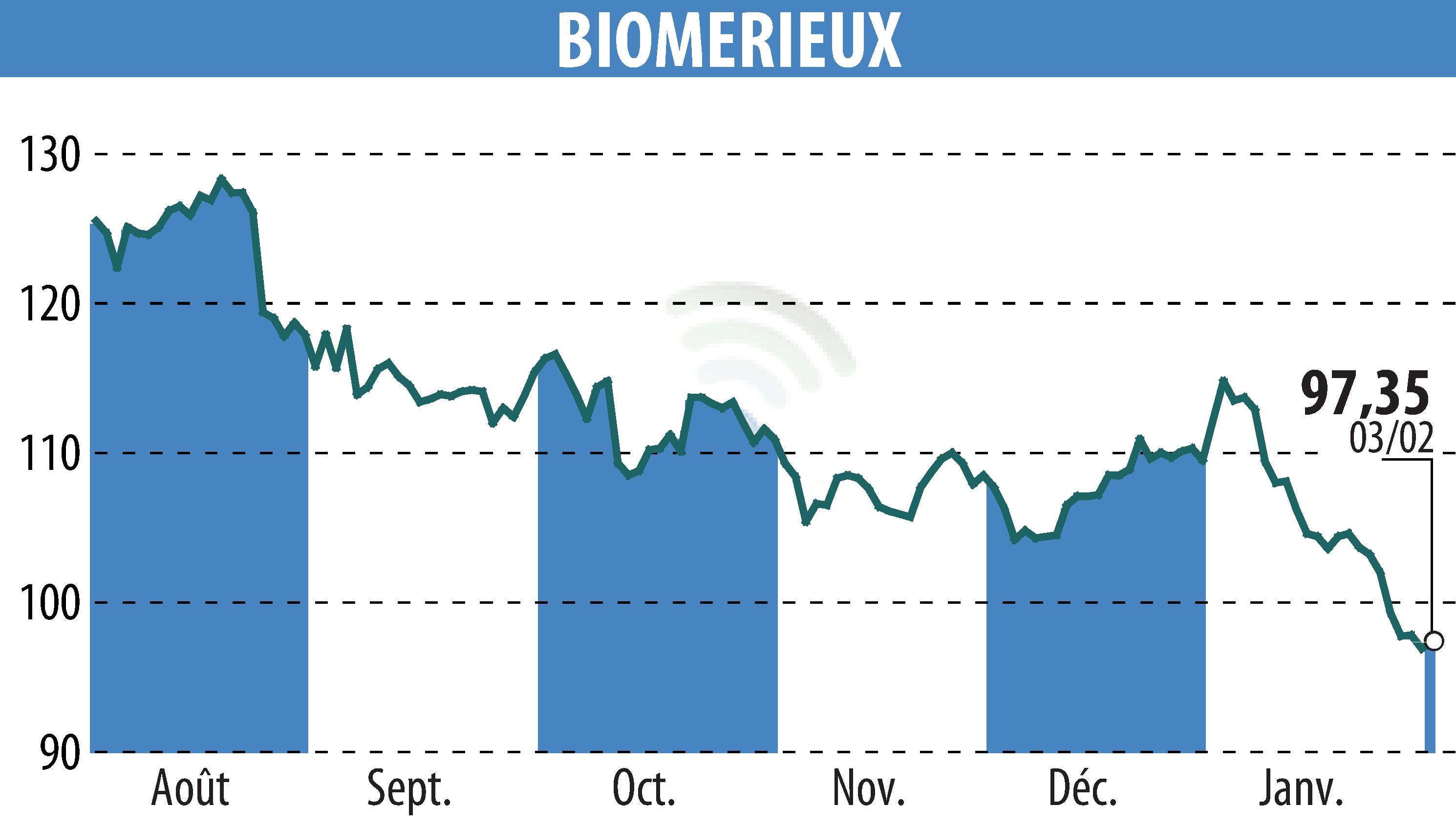 Graphique de l'évolution du cours de l'action BIOMERIEUX (EPA:BIM).