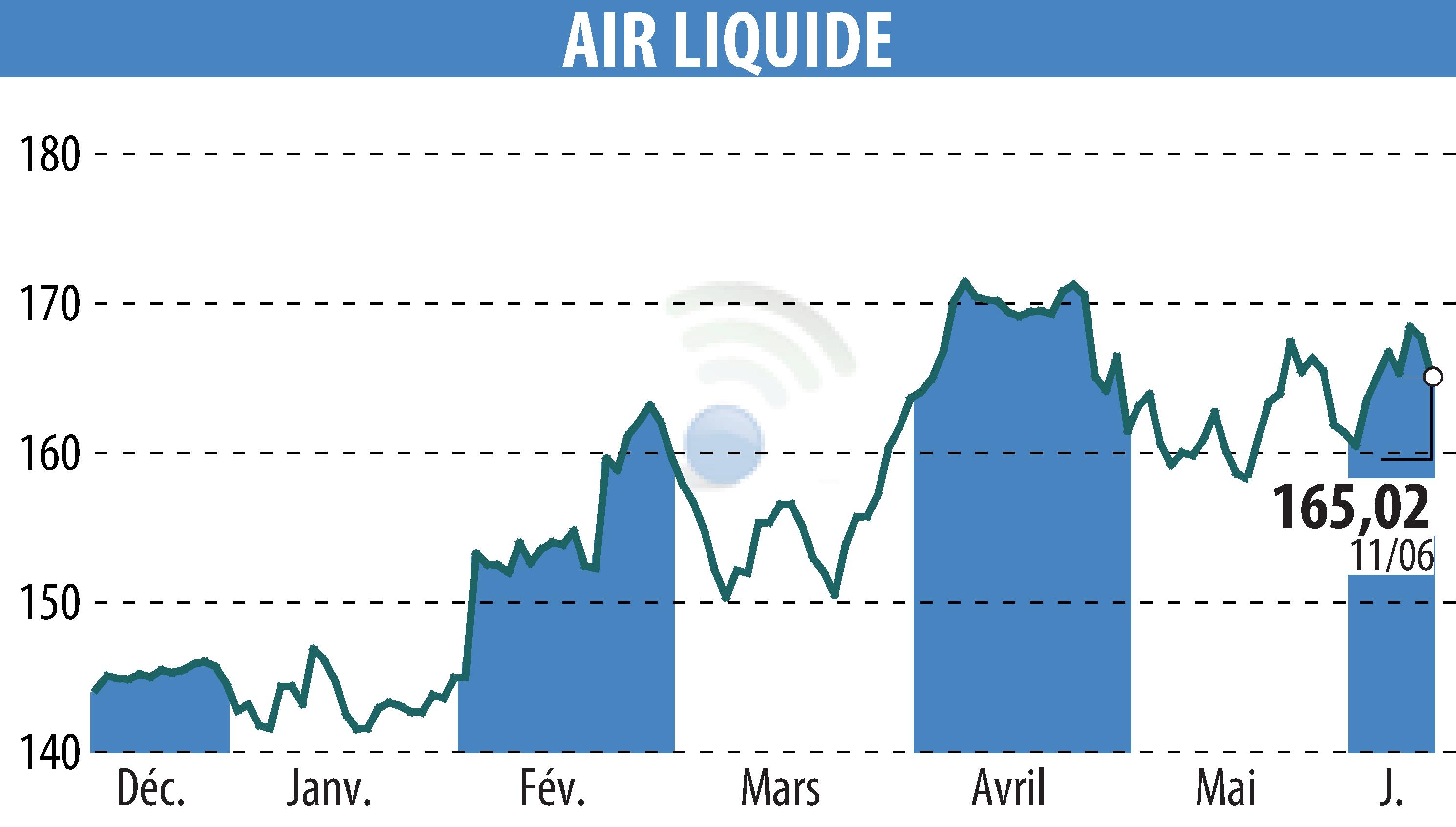 Stock price chart of AIR LIQUIDE (EPA:AI) showing fluctuations.
