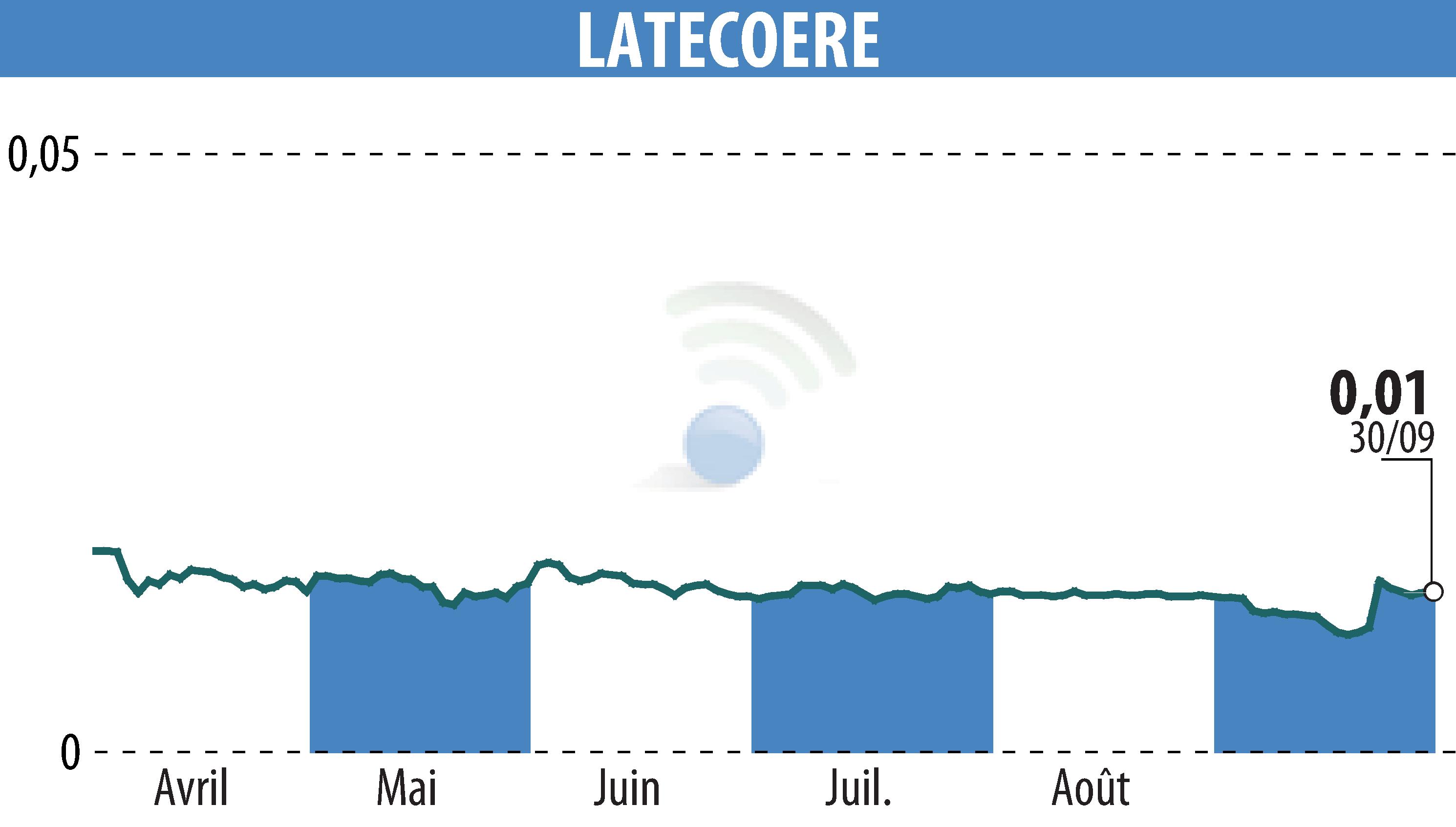 Graphique de l'évolution du cours de l'action LATECOERE (EPA:LAT).