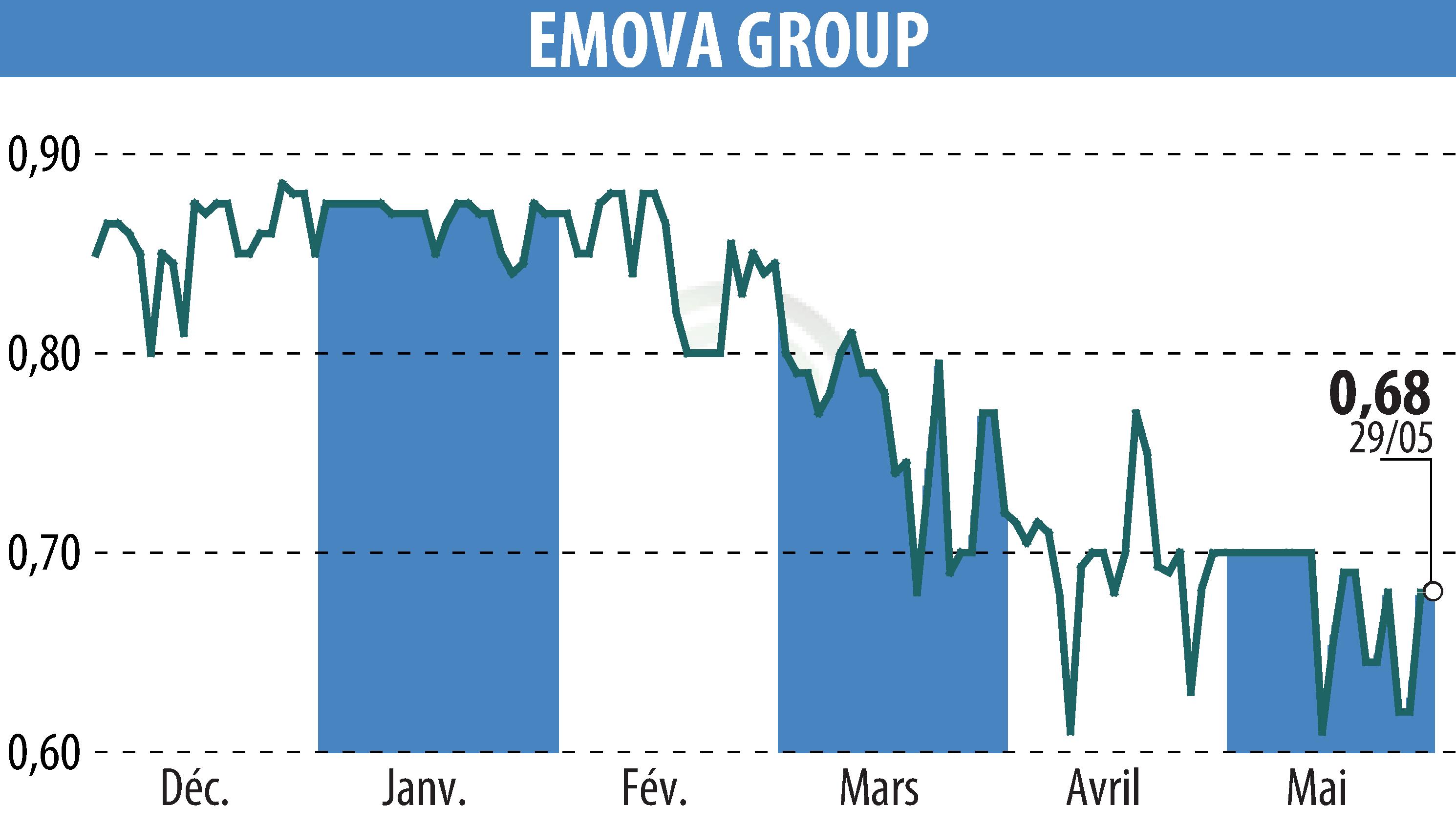Stock price chart of EMOVA GROUP (EPA:ALEMV) showing fluctuations.