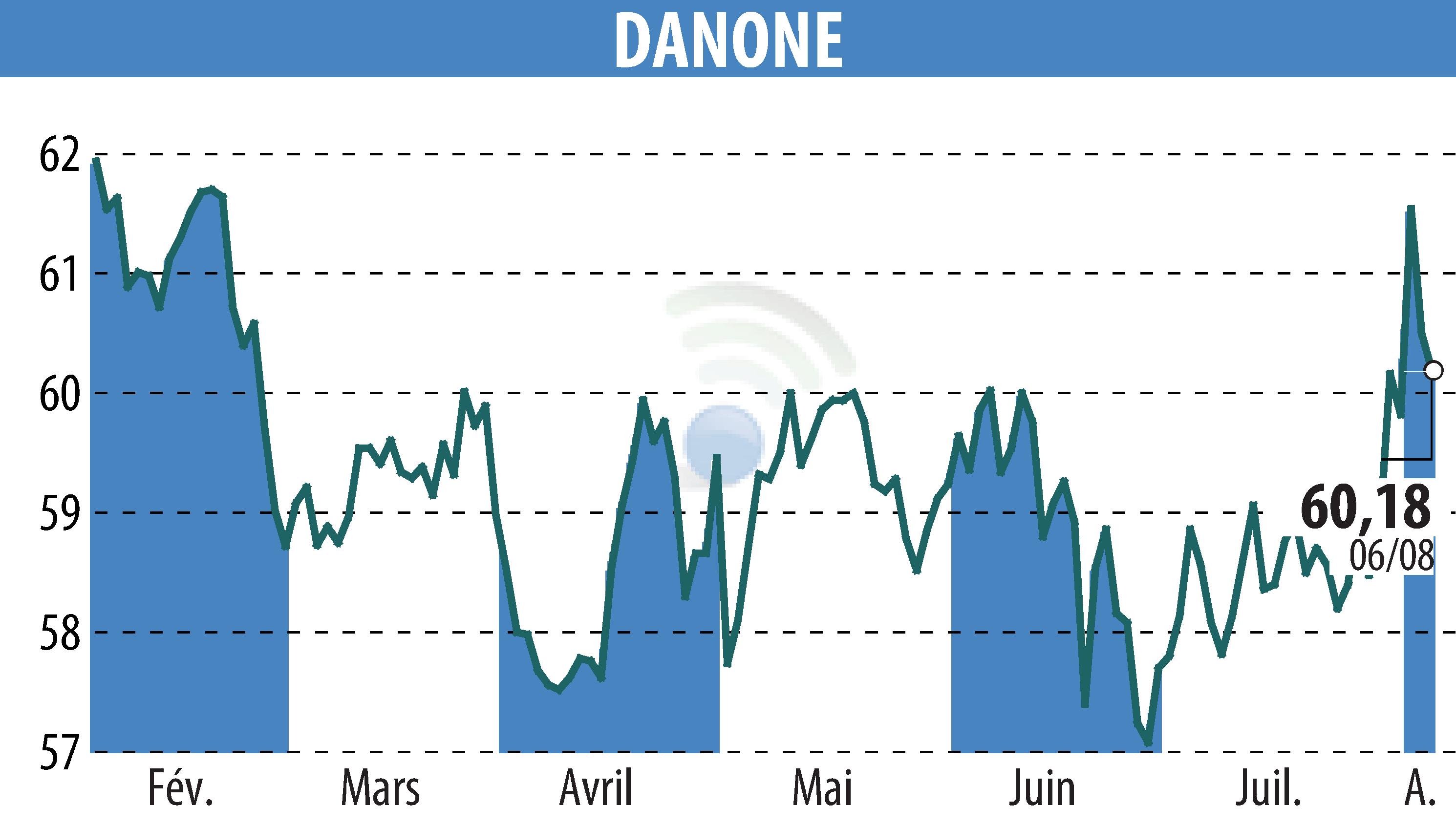 Stock price chart of DANONE (EPA:BN) showing fluctuations.