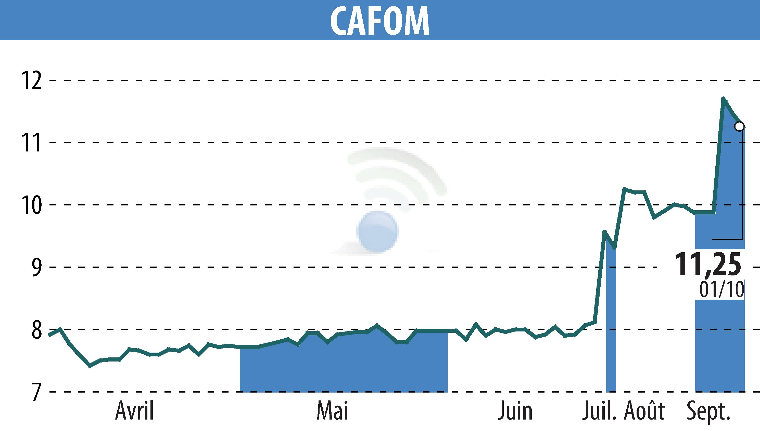 Graphique de l'évolution du cours de l'action CAFOM (EPA:CAFO).