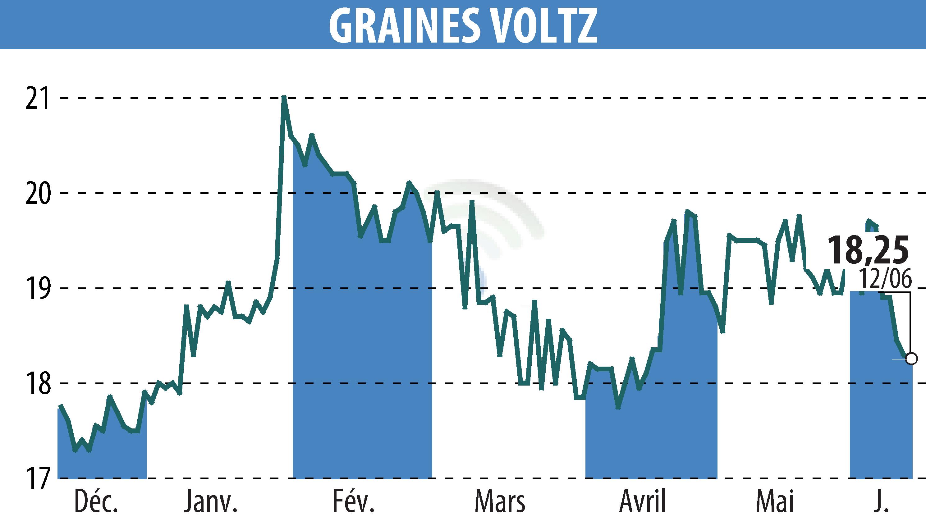 Graphique de l'évolution du cours de l'action Graines Voltz (EPA:GRVO).