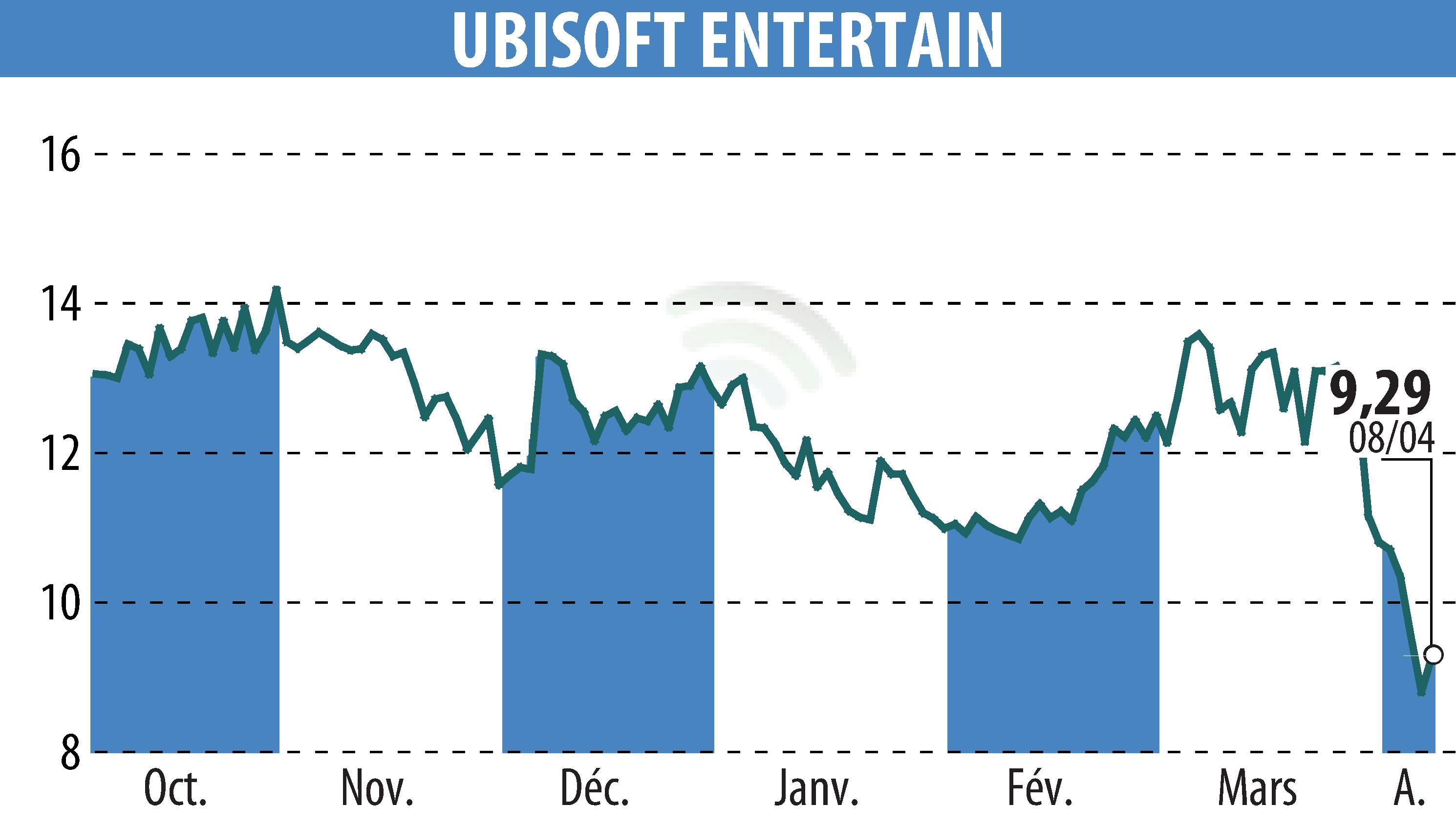 Stock price chart of UBISOFT ENTERTAINMENT (EPA:UBI) showing fluctuations.