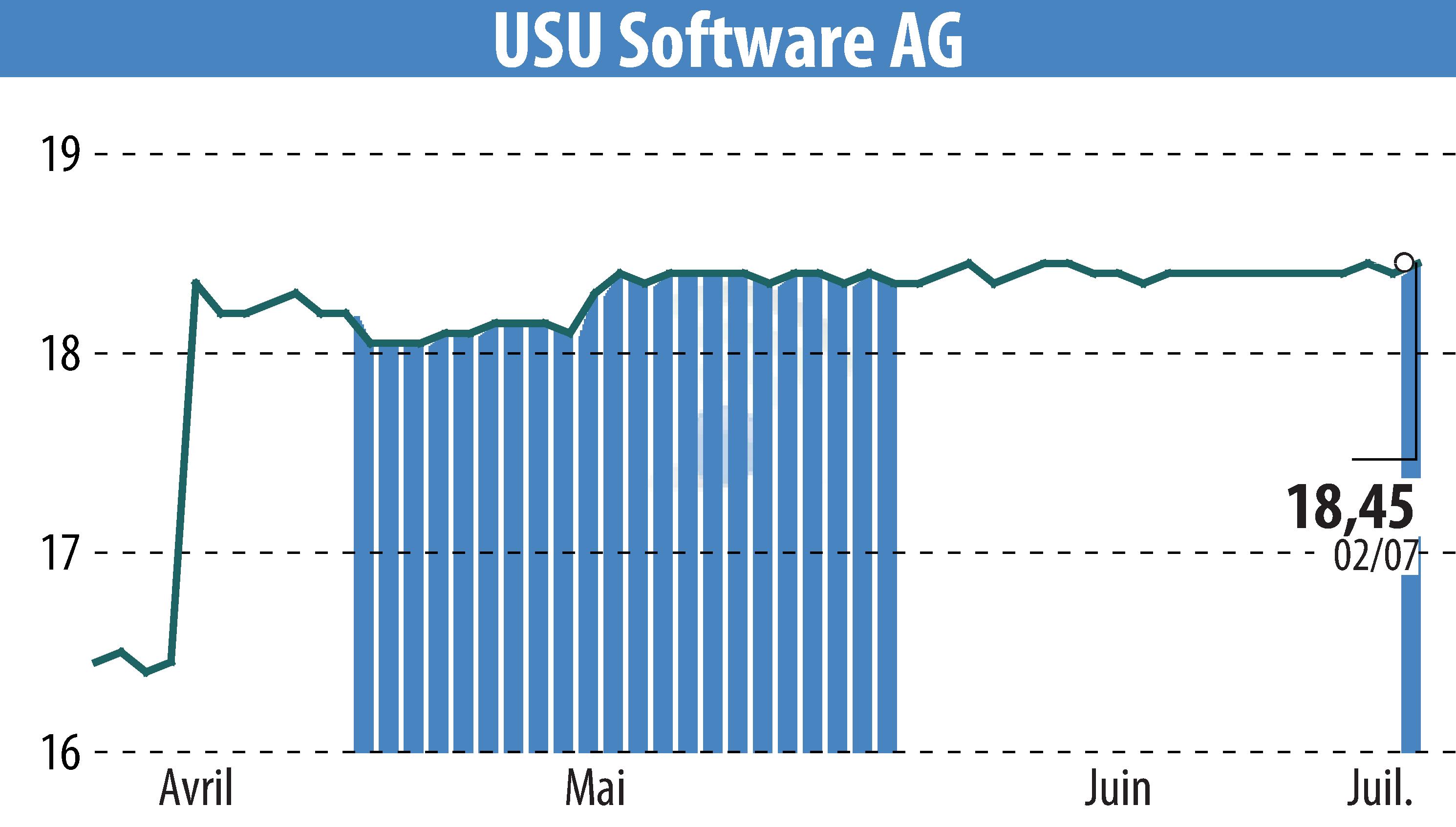 Graphique de l'évolution du cours de l'action USU Software AG (EBR:OSP2).