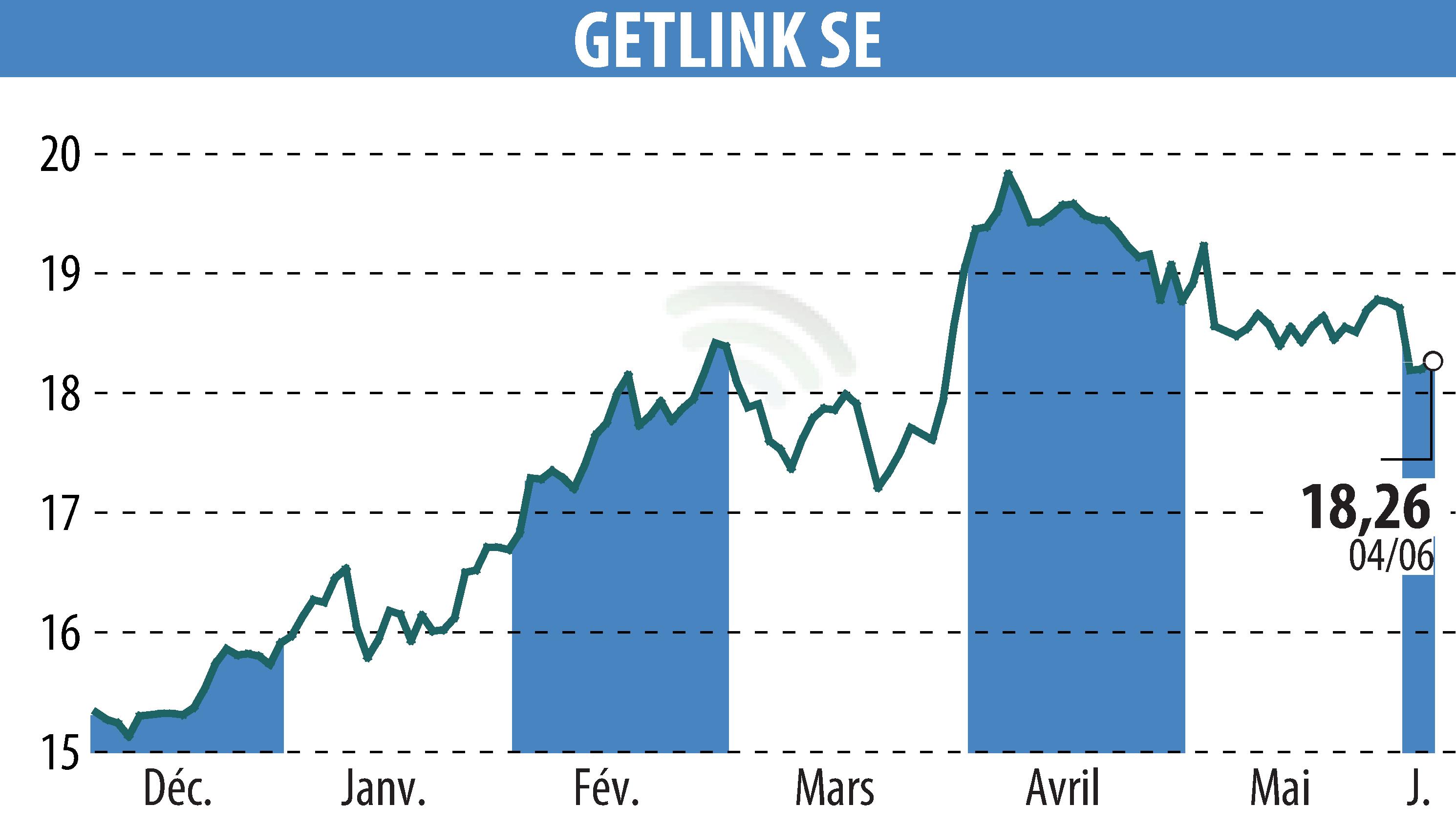 Graphique de l'évolution du cours de l'action GETLINK (EPA:GET).