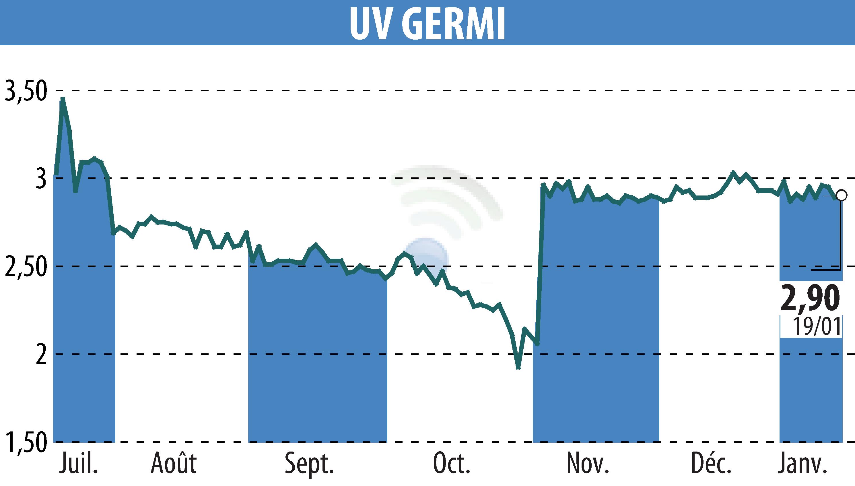 Stock price chart of UV GERMI (EPA:ALUVI) showing fluctuations.