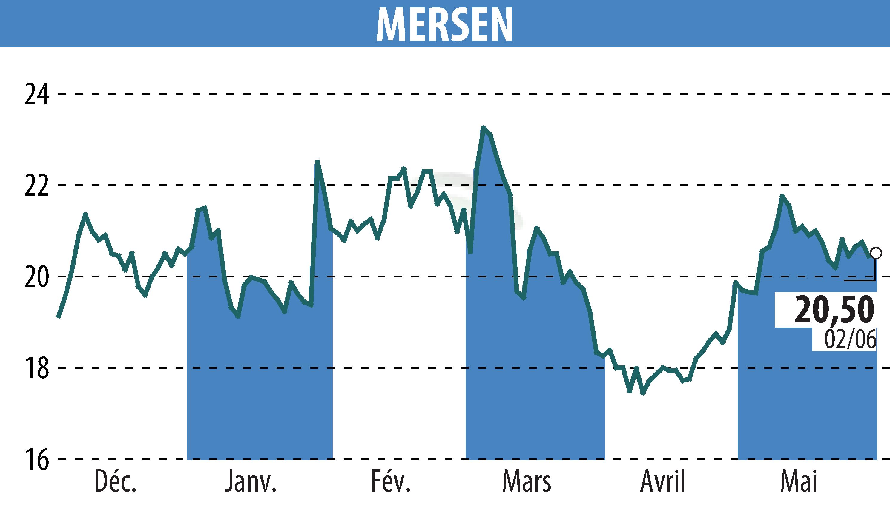Stock price chart of MERSEN (EPA:MRN) showing fluctuations.
